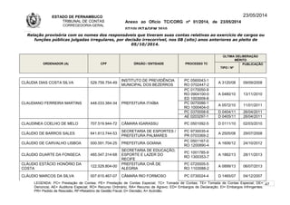ESTADO DE PERNAMBUCO
TRIBUNAL DE CONTAS
CORREGEDORIA-GERAL
Anexo ao Ofício TC/CORG nº 01/2014, de 23/05/2014
07/10LISTAGEM 2010
23/05/2014
Relação provisória com os nomes dos responsáveis que tiveram suas contas relativas ao exercício de cargos ou
funções públicas julgadas irregulares, por decisão irrecorrível, nos 08 (oito) anos anteriores ao pleito de
05/10/2014.
ORDENADOR (A) CPF ÓRGÃO / ENTIDADE PROCESSO TC
ÚLTIMA DELIBERAÇÃO
MÉRITO
TIPO / Nº
PUBLICAÇÃO
CLÁUDIA DIAS COSTA SILVA 529.759.754-49
INSTITUTO DE PREVIDÊNCIA
MUNICIPAL DOS BEZERROS
PC 0560043-1
RO 0702447-2
A 3120/08 09/09/2008
CLAUDIANO FERREIRA MARTINS 448.033.384-34 PREFEITURA ITAÍBA
PC 0170050-9
RO 0904100-0
ED 1003009-8
A 0480/10 13/11/2010
PC 0070086-1
RO 1000404-0
A 0572/10 11/01/2011
PC 0370058-6 D 0404/11 26/04/2011
AE 0203297-1 D 0405/11 26/04/2011
CLAUDINEA COELHO DE MELO 707.519.944-72 CÂMARA IGARASSU PC 0501092-5 D 0111/10 02/03/2010
CLÁUDIO DE BARROS SALES 641.613.744-53
SECRETARIA DE ESPORTES /
PREFEITURA PALMARES
PC 9730035-4
PR 0703369-2
A 2505/08 29/07/2008
CLÁUDIO DE CARVALHO LISBOA 000.591.704-25 PREFEITURA GOIANA
PC 0501167-0
RO 1200890-4
A 1606/12 24/10/2012
CLÁUDIO DUARTE DA FONSECA 485.547.314-68
SECRETARIA DE EDUCAÇÃO,
ESPORTE E LAZER DO
RECIFE
PC 1001785-9
RO 1300353-7
A 1882/13 28/11/2013
CLÁUDIO ESTÁCIO HONÓRIO DA
COSTA
122.529.804-00
PREFEITURA CHÃ DE
ALEGRIA
PC 0720005-5
RO 1103588-2
A 0899/13 06/07/2013
CLÁUDIO MARCOS DA SILVA 007.615.467-07 CÂMARA RIO FORMOSO PC 0730024-4 D 1465/07 04/12/2007
LEGENDA: PC= Prestação de Contas; PE= Prestação de Contas Especial; TC= Tomada de Contas; TE= Tomada de Contas Especial; DE=
Denúncia; AE= Auditoria Especial; RO= Recurso Ordinário; RA= Recurso de Agravo; ED= Embargos de Declaração; EI= Embargos Infringentes;
PR= Pedido de Rescisão; RF=Relatório de Gestão Fiscal; D= Decisão; A= Acórdão.
47
 