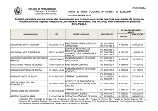 ESTADO DE PERNAMBUCO
TRIBUNAL DE CONTAS
CORREGEDORIA-GERAL
Anexo ao Ofício TC/CORG nº 01/2014, de 23/05/2014
07/10LISTAGEM 2010
23/05/2014
Relação provisória com os nomes dos responsáveis que tiveram suas contas relativas ao exercício de cargos ou
funções públicas julgadas irregulares, por decisão irrecorrível, nos 08 (oito) anos anteriores ao pleito de
05/10/2014.
ORDENADOR (A) CPF ÓRGÃO / ENTIDADE PROCESSO TC
ÚLTIMA DELIBERAÇÃO
MÉRITO
TIPO / Nº
PUBLICAÇÃO
ADEMIR DE BRITO OLIVEIRA 452.025.674-72
PREFEITURA SANTA CRUZ DO
CAPIBARIBE
AE 0701981-6
RO 1107126-6
A 0479/12 20/04/2012
ADILSON ALVES WANDERLEY 002.123.424-87
EMPRESA MUNICIPAL DE
DESENVOLVIMENTO DO
JABOATÃO DOS GUARARAPES-
EMDEJA
PC 9602496-3
RO 1000798-2
ED 1201315-8
A 1317/12 18/09/2012
ADILSON VALGUEIRO DE CARVALHO
BARROS
166.097.944-72
FUNDO MUNICIPAL DE SAÚDE
ARCOVERDE
PC 1090126-7
RO 1107465-6
A 1630/12 25/10/2012
ADILTON DE FARIAS MEDEIROS 139.944.094-20 PREFEITURA QUIPAPÁ AE 1190522-0 A 1996/12 11/12/2012
ADRIANA SEVERINA DE SOUSA 771.882.414-49
FUNDO MUNICIPAL DE SAÚDE
BODOCÓ
PC 1180126-8 A 1765/12 13/11/2012
ADRIANO PINTO DA SILVA 933.199.674-87 CÂMARA CAMARAGIBE
PC 1102800-2
RO 1204930-0
ED 1208873-0
A 0172/13 07/03/2013
AÉRCIA MARIA DE LIMA
WANDERLEY
543.946.274-00
INSTITUTO DE PREVIDÊNCIA
DOS SERVIDORES MUNICIPAIS
CAETÉS
PC 1290124-6 A 0219/13 14/03/2013
AERCIO JOSÉ DE NORONHA 543.937.364-00
CÂMARA CAETÉS PC 0990052-4 D 2487/10 08/12/2010
PREFEITURA CAETÉS AE 1105311-2 A 0099/13 26/02/2013
AERSON ZAMBONI MAIA 124.346.204-34 SERVIÇO AUTÔNOMO DE ÁGUA PC 1030082-0 A 1257/12 04/09/2012
LEGENDA: PC= Prestação de Contas; PE= Prestação de Contas Especial; TC= Tomada de Contas; TE= Tomada de Contas Especial; DE=
Denúncia; AE= Auditoria Especial; RO= Recurso Ordinário; RA= Recurso de Agravo; ED= Embargos de Declaração; EI= Embargos Infringentes;
PR= Pedido de Rescisão; RF=Relatório de Gestão Fiscal; D= Decisão; A= Acórdão.
5
 