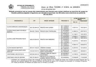 ESTADO DE PERNAMBUCO
TRIBUNAL DE CONTAS
CORREGEDORIA-GERAL
Anexo ao Ofício TC/CORG nº 01/2014, de 23/05/2014
07/10LISTAGEM 2010
23/05/2014
Relação provisória com os nomes dos responsáveis que tiveram suas contas relativas ao exercício de cargos ou
funções públicas julgadas irregulares, por decisão irrecorrível, nos 08 (oito) anos anteriores ao pleito de
05/10/2014.
ORDENADOR (A) CPF ÓRGÃO / ENTIDADE PROCESSO TC
ÚLTIMA DELIBERAÇÃO
MÉRITO
TIPO / Nº
PUBLICAÇÃO
CLÓVIS ARRUDA D`ANUNCIAÇÃO
003.152.064-20 PREFEITURA OLINDA
AE 1105454-2
RO 1303202-1
ED 1306180-0
A 001/14 14/01/2014
CLÓVIS CAVALCANTI DO REGO
BARROS
964.681.738-68 PREFEITURA ITAPISSUMA
PC 0810068-8
RO 1101047-2
A 0983/13 20/07/2013
CLÓVIS JOSÉ PRAGANA PAIVA
449.018.954-00 PREFEITURA RIBEIRÃO
PC 0630073-0
RO 1101600-0
A 1146/11 12/01/2012
PC 0830058-6 D 0489/11 03/05/2011
AE 0701979-8 A 1198/11 19/01/2012
PC 0930065-0
ED 1102342-9
RO 1105786-5
A 2210/12 16/01/2013
AE 1000831-7
RO 1206085-9
A 0803/13 20/06/2013
CLÓVIS NEVES BAPTISTA 067.017.104-25 CÂMARA GOIANA
PC 0910034-9
RO 1205434-3
A 2010/12 13/12/2012
CRISTIANE CAVALCANTE DOS
SANTOS
519.537.574-72
PREFEITURA CABO DE
SANTO AGOSTINHO
PC 0620013-8
RO 1004026-2
A 0225/11 30/06/2011
CRISTIANNE LINS DA SILVA 624.644.344-34
CÂMARA CABO DE SANTO
AGOSTINHO
AE 0803965-3
RO 0904454-1
A 0128/10 05/05/2010
CRISTIANO LINS DE AMORIM 080.757.864-91
PROJETO CULTURAL Nº
0259/98 (“RECIFE ANTIGO
PE 0400656-2 D 0048/08 11/03/2008
LEGENDA: PC= Prestação de Contas; PE= Prestação de Contas Especial; TC= Tomada de Contas; TE= Tomada de Contas Especial; DE=
Denúncia; AE= Auditoria Especial; RO= Recurso Ordinário; RA= Recurso de Agravo; ED= Embargos de Declaração; EI= Embargos Infringentes;
PR= Pedido de Rescisão; RF=Relatório de Gestão Fiscal; D= Decisão; A= Acórdão.
50
 