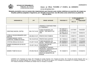 ESTADO DE PERNAMBUCO
TRIBUNAL DE CONTAS
CORREGEDORIA-GERAL
Anexo ao Ofício TC/CORG nº 01/2014, de 23/05/2014
07/10LISTAGEM 2010
23/05/2014
Relação provisória com os nomes dos responsáveis que tiveram suas contas relativas ao exercício de cargos ou
funções públicas julgadas irregulares, por decisão irrecorrível, nos 08 (oito) anos anteriores ao pleito de
05/10/2014.
ORDENADOR (A) CPF ÓRGÃO / ENTIDADE PROCESSO TC
ÚLTIMA DELIBERAÇÃO
MÉRITO
TIPO / Nº
PUBLICAÇÃO
CRIANDO A FANTASIA PARA
O 3º MILÊNIO”)
CRISTIANO MACIEL CINTRA 963.176.714-00
FUNDO MUNICIPAL DE
SAÚDE – SÃO BENTO DO
UNA
PC 0490107-1
RO 0505661-5
A 0179/07 15/03/2007
PC 0501151-6
RO 1300203-0
A 1154/13 16/08/2013
CYBELLE SOUZA BRANDÃO DOS
SANTOS
946.996.314-87 PREFEITURA POMBOS PC 0540116-1 D 0647/10 23/06/2010
CYNARA RAQUEL COSTA
CHAPOVAL GOMES DA ROSA
764.152.874-00 PREFEITURA QUIPAPÁ AE 1190522-0 A 1996/12 11/12/2012
CYNTHIA ARAÚJO DA SILVA 019.287.734-86
FUNDO MUNICIPAL DE
SAÚDE – PREFEITURA JUPI
AE 0400649-5 D 0105/09 17/03/2009
PC 0590065-7 D 0731/10 10/08/2010
DAMIÃO RODRIGUES DA SILVA
FILHO
103.487.194-34
POLÍCIA MILITAR DE
PERNAMBUCO
AE 0000150-8 D 0102/09 03/03/2009
DAMIÃO TOMÉ DA SILVA 370.094.784-49
CONVÊNIO Nº 245/2003
PRORURAL/ ASSOCIAÇÃO DE
DESENVOLVIMENTO
COMUNITÁRIO DO SÍTIO DO
MOCÓ DO MUNICÍPIO DE
BUÍQUE
TE 1304837-5 A 0199/14 01/03/2014
LEGENDA: PC= Prestação de Contas; PE= Prestação de Contas Especial; TC= Tomada de Contas; TE= Tomada de Contas Especial; DE=
Denúncia; AE= Auditoria Especial; RO= Recurso Ordinário; RA= Recurso de Agravo; ED= Embargos de Declaração; EI= Embargos Infringentes;
PR= Pedido de Rescisão; RF=Relatório de Gestão Fiscal; D= Decisão; A= Acórdão.
51
 