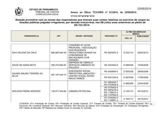 ESTADO DE PERNAMBUCO
TRIBUNAL DE CONTAS
CORREGEDORIA-GERAL
Anexo ao Ofício TC/CORG nº 01/2014, de 23/05/2014
07/10LISTAGEM 2010
23/05/2014
Relação provisória com os nomes dos responsáveis que tiveram suas contas relativas ao exercício de cargos ou
funções públicas julgadas irregulares, por decisão irrecorrível, nos 08 (oito) anos anteriores ao pleito de
05/10/2014.
ORDENADOR (A) CPF ÓRGÃO / ENTIDADE PROCESSO TC
ÚLTIMA DELIBERAÇÃO
MÉRITO
TIPO / Nº
PUBLICAÇÃO
DAVI HELENO DA CRUZ 866.869.644-34
CONVÊNIO Nº 447/05
PRORURAL / ASSOCIAÇÃO
DOS PEQUENOS
PRODUTORES RURAIS DA
COMUNIDADE DE
MACAQUINHO (CHÃ
GRANDE)
PE 0903970-3 D 0331/10 28/04/2010
DAVID DE ASSIS MOTA 095.370.664-87
EMPRESA DE OBRAS E
SERVIÇOS URBANOS DO
PAULISTA
AE 0303462-8 D 0855/09 10/09/2009
DAVINO MAURO TENÓRIO DA
SILVA
497.187.544-15
SUBVENÇÃO SOCIAL
PREFEITURA JABOATÃO /
CENTRO SOCIAL PEDRO
INÁCIO RAMOS
PE 0404894-5 D 0543/06 28/06/2006
PE 0401293-8 D 0679/06 17/08/2006
DEÍLSON FREIRE MORORÓ 128.577.344-68 CÂMARA PETROLINA
PC 0650040-7
RO 0702929-9
A 0893/08 23/04/2008
AE 0705402-6
RO 0903278-2
ED 1108273-2
ED 1107932-0
A 1547/12 20/10/2012
PC 0750092-0
RO 1108841-2
A 1647/12 25/10/2012
LEGENDA: PC= Prestação de Contas; PE= Prestação de Contas Especial; TC= Tomada de Contas; TE= Tomada de Contas Especial; DE=
Denúncia; AE= Auditoria Especial; RO= Recurso Ordinário; RA= Recurso de Agravo; ED= Embargos de Declaração; EI= Embargos Infringentes;
PR= Pedido de Rescisão; RF=Relatório de Gestão Fiscal; D= Decisão; A= Acórdão.
53
 