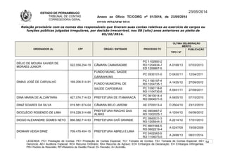 ESTADO DE PERNAMBUCO
TRIBUNAL DE CONTAS
CORREGEDORIA-GERAL
Anexo ao Ofício TC/CORG nº 01/2014, de 23/05/2014
07/10LISTAGEM 2010
23/05/2014
Relação provisória com os nomes dos responsáveis que tiveram suas contas relativas ao exercício de cargos ou
funções públicas julgadas irregulares, por decisão irrecorrível, nos 08 (oito) anos anteriores ao pleito de
05/10/2014.
ORDENADOR (A) CPF ÓRGÃO / ENTIDADE PROCESSO TC
ÚLTIMA DELIBERAÇÃO
MÉRITO
TIPO / Nº
PUBLICAÇÃO
DÉLIO DE MOURA XAVIER DE
MORAES JÚNIOR
022.559.254-19 CÂMARA CAMARAGIBE
PC 1102800-2
RO 1204934-7
ED 1208867-5
A 0168/13 07/03/2013
DIMAS JOSÉ DE CARVALHO 169.206.514-91
FUNDO MUNIC. SAÚDE
GARANHUNS
PC 0930101-0 D 0430/11 12/04/2011
FUNDO MUNICIPAL DE
SAÚDE CAPOEIRAS
PC 1190197-4
RO 1204735-1
A 1425/12 27/09/2012
PC 1090118-8
RO 1104730-6
A 0451/11 27/09/2011
DINÁ MARIA DE ALCÂNTARA 427.074.714-53 PREFEITURA DE ITAMARACÁ
PC 0610014-4
RO 0904571-5
A 0405/10 07/10/2010
DINIZ SOARES DA SILVA 019.561.674-04 CÂMARA BELO JARDIM AE 0705513-4 D 2504/10 23/12/2010
DIOCLÉCIO ROSENDO DE LIMA 019.228.314-68
PREFEITURA RIACHO DAS
ALMAS
AE 0903667-2
RO 1002025-1
A 1254/12 04/09/2012
DIOGO ALEXANDRE GOMES NETO 866.582.714-53 PREFEITURA CHÃ GRANDE
PC 0840031-3
RO 1205644-3
A 2214/12 17/01/2013
DIOMARI VEIGA DINIZ 709.479.454-15 PREFEITURA ABREU E LIMA
PC 9901584-5
RO 0602219-4
A 0247/09 19/08/2009
PC 0402563-5
RO 1104075-0
A 2498/13 08/01/2014
LEGENDA: PC= Prestação de Contas; PE= Prestação de Contas Especial; TC= Tomada de Contas; TE= Tomada de Contas Especial; DE=
Denúncia; AE= Auditoria Especial; RO= Recurso Ordinário; RA= Recurso de Agravo; ED= Embargos de Declaração; EI= Embargos Infringentes;
PR= Pedido de Rescisão; RF=Relatório de Gestão Fiscal; D= Decisão; A= Acórdão.
54
 
