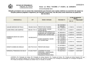 ESTADO DE PERNAMBUCO
TRIBUNAL DE CONTAS
CORREGEDORIA-GERAL
Anexo ao Ofício TC/CORG nº 01/2014, de 23/05/2014
07/10LISTAGEM 2010
23/05/2014
Relação provisória com os nomes dos responsáveis que tiveram suas contas relativas ao exercício de cargos ou
funções públicas julgadas irregulares, por decisão irrecorrível, nos 08 (oito) anos anteriores ao pleito de
05/10/2014.
ORDENADOR (A) CPF ÓRGÃO / ENTIDADE PROCESSO TC
ÚLTIMA DELIBERAÇÃO
MÉRITO
TIPO / Nº
PUBLICAÇÃO
RO 1001838-4
DJALMA NARCISO DE PAULA 708.646.164-49 PREFEITURA PASSIRA
PC 0860066-1
RO 1102628-5
A 1539/12 12/10/2012
DJANE ÉRIKA LIMA SAMPAIO 865.561.774-15
FUNDO MUNIC. SAÚDE
ÁGUAS BELAS
PC 0990116-4 A 0430/11 22/09/2011
DOMINGOS SÁVIO DA COSTA
TORRES
138.098.304-53
FUNDO DE PREVIDÊNCIA DO
MUNICÍPIO DE TUPARETAMA
AE 0802493-5 D 0458/10 03/06/2010
PREFEITURA TUPARETAMA PC 0970106-0 D 2579/10 12/01/2011
FUNDO MUNICIPAL SAÚDE
DE TUPARETAMA
PC 0970194-1
RO 1101049-6
ED 1107895-9
A 0157/12 28/02/2012
PC 1070127-8
RO 1107105-9
ED 1209399-3
A 0781/13 18/06/2013
DONATO GOMES DE ARAÚJO 063.778.314-04 PREFEITURA INAJÁ
PC 0470065-0 D 1635/06 30/01/2007
PC 0570028-0
PR 1000770-2
A 0285/11 10/08/2011
DORGIVAL FRANCISCO DA SILVA 613.842.754-87 CONVÊNIO Nº 074/02
PRORURAL / ASSOCIAÇÃO
DOS MORADORES E
PEQUENOS PRODUTORES
PE 0403754-6 D 0348/07 24/07/2007
LEGENDA: PC= Prestação de Contas; PE= Prestação de Contas Especial; TC= Tomada de Contas; TE= Tomada de Contas Especial; DE=
Denúncia; AE= Auditoria Especial; RO= Recurso Ordinário; RA= Recurso de Agravo; ED= Embargos de Declaração; EI= Embargos Infringentes;
PR= Pedido de Rescisão; RF=Relatório de Gestão Fiscal; D= Decisão; A= Acórdão.
56
 