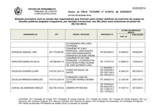 ESTADO DE PERNAMBUCO
TRIBUNAL DE CONTAS
CORREGEDORIA-GERAL
Anexo ao Ofício TC/CORG nº 01/2014, de 23/05/2014
07/10LISTAGEM 2010
23/05/2014
Relação provisória com os nomes dos responsáveis que tiveram suas contas relativas ao exercício de cargos ou
funções públicas julgadas irregulares, por decisão irrecorrível, nos 08 (oito) anos anteriores ao pleito de
05/10/2014.
ORDENADOR (A) CPF ÓRGÃO / ENTIDADE PROCESSO TC
ÚLTIMA DELIBERAÇÃO
MÉRITO
TIPO / Nº
PUBLICAÇÃO
DO ENGENHO SÃO JOÃO
(CATENDE)
DORGIVAL MANUEL LINS 081.779.964-87
CONVÊNIO Nº 316/01
PRORURAL / ASSOCIAÇÃO
DOS HORTIGRANJEIROS
FEIRANTES DE BOM JARDIM
PE 0303463-0 D 0904/07 28/08/2007
DOROTÉIA MARIA DA SILVA 145.698.844-15
CONVÊNIO Nº 007/1998
PRORURAL / COOPERATIVA
DOS PRODUTORES RURAIS
DE JOÃO ALFREDO LTDA.
PE 1107377-9 A 0600/12 12/05/2012
DOUGLAS GUERRA CLARK 018.767.324-15
FUNDO ESTADUAL DE
SAÚDE
TC 9802826-1
RO 0302236-5
RO 0301159-8
ED 1001237-0
A 0422/10 08/10/2010
DOUGLAS MIRANDA MARQUES 019.510.334-34
FUNDAÇÃO CASA DA
CULTURA HERMILO BORBA
FILHO
PC 0920031-9 D 1381/09 20/01/2010
DURVAL DE ANDRADE ARAÚJO 052.765.194-04 CÂMARA PETROLINA
AE 0705402-6
RO 0903278-2
ED 1108273-2
ED 1107932-0
A 1547/12 20/10/2012
LEGENDA: PC= Prestação de Contas; PE= Prestação de Contas Especial; TC= Tomada de Contas; TE= Tomada de Contas Especial; DE=
Denúncia; AE= Auditoria Especial; RO= Recurso Ordinário; RA= Recurso de Agravo; ED= Embargos de Declaração; EI= Embargos Infringentes;
PR= Pedido de Rescisão; RF=Relatório de Gestão Fiscal; D= Decisão; A= Acórdão.
57
 
