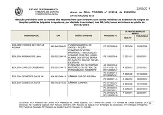 ESTADO DE PERNAMBUCO
TRIBUNAL DE CONTAS
CORREGEDORIA-GERAL
Anexo ao Ofício TC/CORG nº 01/2014, de 23/05/2014
07/10LISTAGEM 2010
23/05/2014
Relação provisória com os nomes dos responsáveis que tiveram suas contas relativas ao exercício de cargos ou
funções públicas julgadas irregulares, por decisão irrecorrível, nos 08 (oito) anos anteriores ao pleito de
05/10/2014.
ORDENADOR (A) CPF ÓRGÃO / ENTIDADE PROCESSO TC
ÚLTIMA DELIBERAÇÃO
MÉRITO
TIPO / Nº
PUBLICAÇÃO
ECILEIDE TORRES DE FREITAS
AGUIAR
945.648.504-82
FUNDO MUNICIPAL DE
SAÚDE – POÇÃO
PC 0570089-9 D 0670/06 10/08/2006
EDILSON ADRIANO DE LIMA 028.522.394-18
CONVÊNIO Nº 427/05
PRORURAL / ASSOCIAÇÃO
COMUNIT. DOS PEQ. AGRIC.
RURAIS DOS SÍTIOS SERRA
DO SAPATO, RIACHO DO MEL
E ESTIVAS
PE 1005276-8 D 0531/11 05/05/2011
EDILSON CARLOS CASSEMIRO 579.302.794-72
FUNDAÇÃO DO PATRIMÔNIO
HISTÓRICO DO ESTADO DE
PERNAMBUCO- FUNDARPE
AE 0600276-6
ED 1107513-2
RO 1200026-7
A 0276/12 21/03/2012
EDILSON DIOMEDES DA SILVA 434.963.504-15 CÂMARA CHÃ DE ALEGRIA
PC 0720004-3
RO 0804743-1
A 3595/08 31/12/2008
PC 0920011-3 A 0642/12 16/05/2012
EDILSON GOMES DA SILVA 665.792.874-20 CÂMARA CARPINA PC 0710032-2
RO 0804977-4
A 3518/08 13/11/2008
PC 0810049-4
RO 0901487-1
A 0055/10 23/03/2010
PC 0910042-8
RO 1004587-9
A 0050/11 22/02/2011
LEGENDA: PC= Prestação de Contas; PE= Prestação de Contas Especial; TC= Tomada de Contas; TE= Tomada de Contas Especial; DE=
Denúncia; AE= Auditoria Especial; RO= Recurso Ordinário; RA= Recurso de Agravo; ED= Embargos de Declaração; EI= Embargos Infringentes;
PR= Pedido de Rescisão; RF=Relatório de Gestão Fiscal; D= Decisão; A= Acórdão.
58
 