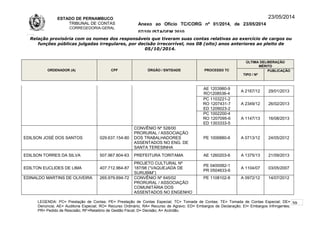 ESTADO DE PERNAMBUCO
TRIBUNAL DE CONTAS
CORREGEDORIA-GERAL
Anexo ao Ofício TC/CORG nº 01/2014, de 23/05/2014
07/10LISTAGEM 2010
23/05/2014
Relação provisória com os nomes dos responsáveis que tiveram suas contas relativas ao exercício de cargos ou
funções públicas julgadas irregulares, por decisão irrecorrível, nos 08 (oito) anos anteriores ao pleito de
05/10/2014.
ORDENADOR (A) CPF ÓRGÃO / ENTIDADE PROCESSO TC
ÚLTIMA DELIBERAÇÃO
MÉRITO
TIPO / Nº
PUBLICAÇÃO
AE 1203980-9
RO1208536-4
A 2167/12 29/01/2013
PC 1103221-2
RO 1207431-7
ED 1209023-2
A 2349/12 26/02/2013
PC 1002200-4
RO 1207095-6
ED 1303333-5
A 1147/13 16/08/2013
EDILSON JOSÉ DOS SANTOS 029.637.154-80
CONVÊNIO Nº 528/00
PRORURAL / ASSOCIAÇÃO
DOS TRABALHADORES
ASSENTADOS NO ENG. DE
SANTA TERESINHA
PE 1006880-6 A 0713/12 24/05/2012
EDILSON TORRES DA SILVA 507.967.804-63 PREFEITURA TORITAMA AE 1260203-6 A 1375/13 21/09/2013
EDILTON EUCLIDES DE LIMA 407.712.964-87
PROJETO CULTURAL Nº
187/98 (“VAQUEJADA DE
SURUBIM”)
PE 0400082-1
PR 0504633-6
A 1104/07 03/05/2007
EDINALDO MARTINS DE OLIVEIRA 265.979.694-72 CONVÊNIO Nº 645/02
PRORURAL / ASSOCIAÇÃO
COMUNITÁRIA DOS
ASSENTADOS NO ENGENHO
PE 1108102-8 A 0972/12 14/07/2012
LEGENDA: PC= Prestação de Contas; PE= Prestação de Contas Especial; TC= Tomada de Contas; TE= Tomada de Contas Especial; DE=
Denúncia; AE= Auditoria Especial; RO= Recurso Ordinário; RA= Recurso de Agravo; ED= Embargos de Declaração; EI= Embargos Infringentes;
PR= Pedido de Rescisão; RF=Relatório de Gestão Fiscal; D= Decisão; A= Acórdão.
59
 