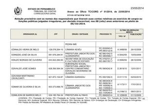 ESTADO DE PERNAMBUCO
TRIBUNAL DE CONTAS
CORREGEDORIA-GERAL
Anexo ao Ofício TC/CORG nº 01/2014, de 23/05/2014
07/10LISTAGEM 2010
23/05/2014
Relação provisória com os nomes dos responsáveis que tiveram suas contas relativas ao exercício de cargos ou
funções públicas julgadas irregulares, por decisão irrecorrível, nos 08 (oito) anos anteriores ao pleito de
05/10/2014.
ORDENADOR (A) CPF ÓRGÃO / ENTIDADE PROCESSO TC
ÚLTIMA DELIBERAÇÃO
MÉRITO
TIPO / Nº
PUBLICAÇÃO
PEDRA IMÃ
EDINALDO VIEIRA DE MELO 128.078.264-15 CÂMARA XEXÉU
PC 0530043-5
PR 0803122-8
A 3488/08 29/10/2008
EDINÁZIO JOSÉ DA SILVA 081.976.284-91
PREFEITURA JABOATÃO DOS
GUARARAPES
AE 9901542-0
RO 0800566-7
A 0042/09 10/03/2009
EDIUZO BORGES DE OLIVEIRA 033.922.284-00
SECRETARIA DE EDUCAÇÃO
E CULTURA DO ESTADO
PE 0700701-2
RO 0901767-7
A 0590/09 28/10/2009
EDIVALDO JOSÉ GOMES 428.394.594-34
SUBVENÇÃO SOCIAL
PREFEITURA JABOATÃO /
CENTRO COMUNITÁRIO
EDIVALDO SEVERIANO DE
OLIVEIRA
PE 0904242-8 D 2619/10 12/01/2011
EDIVANIA MARTINIANO
CAVALCANTI
921.873.154-87 CÃMARA IGARASSU PC 0501092-5 D 0111/10 02/03/2010
EDMAR DE OLIVEIRA E SILVA 003.373.698-79
CÂMARA JABOATÃO DOS
GUARARAPES
AE 0803430-8
RO 0906236-1
PR 1005082-6
ED 1104930-3
A 1173/11 17/01/2012
AE 0920078-2
ED 1104340-4
A 2166/12 09/01/2013
EDMILSON DE BARROS MELO 024.185.764-34 PREFEITURA ALTINHO PC 0840023-4 D 1256/09 01/12/2009
LEGENDA: PC= Prestação de Contas; PE= Prestação de Contas Especial; TC= Tomada de Contas; TE= Tomada de Contas Especial; DE=
Denúncia; AE= Auditoria Especial; RO= Recurso Ordinário; RA= Recurso de Agravo; ED= Embargos de Declaração; EI= Embargos Infringentes;
PR= Pedido de Rescisão; RF=Relatório de Gestão Fiscal; D= Decisão; A= Acórdão.
60
 