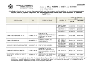 ESTADO DE PERNAMBUCO
TRIBUNAL DE CONTAS
CORREGEDORIA-GERAL
Anexo ao Ofício TC/CORG nº 01/2014, de 23/05/2014
07/10LISTAGEM 2010
23/05/2014
Relação provisória com os nomes dos responsáveis que tiveram suas contas relativas ao exercício de cargos ou
funções públicas julgadas irregulares, por decisão irrecorrível, nos 08 (oito) anos anteriores ao pleito de
05/10/2014.
ORDENADOR (A) CPF ÓRGÃO / ENTIDADE PROCESSO TC
ÚLTIMA DELIBERAÇÃO
MÉRITO
TIPO / Nº
PUBLICAÇÃO
DE 0701638-4
RO 0900245-5
A 0809/09 17/03/2010
PC 0740064-0 A 0483/11 28/09/2011
PC 0940041-2 A 2359/12 06/03/2013
EDMILSON GUILHERME SILVA 015.865.304-10
FUNDAÇÃO DE
DESENVOLVIMENTO DE SÃO
LOURENÇO DA MATA –
FUNDESA
AE 0100292-2 D 0773/08 13/08/2008
EDMILSON HENAUTH 862.636.924-72
FUNDO MUNICIPAL DE
SAÚDE BONITO
PC 1140161-8
RO 1206579-1
RO 1206578-0
A 0527/13 07/05/2013
EDMILSON PEREIRA DOS SANTOS 386.656.974-20 PREFEITURA QUIXABA
PC 0870106-4 D 0383/10 27/04/2010
PC 0770082-9 D 2560/10 05/01/2011
PC 0970126-6 D 0212/11 02/03/2011
EDNA BEZERRA DOS SANTOS 830.977.244-00
CONVÊNIO Nº 201/03
PRORURAL / ASSOCIAÇÃO
DOS MORADORES DO SÍTIO
ALAZÃO
PE 1202163-5 A 0523/13 07/05/2013
EDNA MARIA GARCIA DA ROCHA
PESSOA
166.336.444-34
SECRETARIA DE EDUCAÇÃO,
ESPORTE E LAZER DA
PC 0802132-6
ED 1004894-7
A 0481/10 13/11/2010
LEGENDA: PC= Prestação de Contas; PE= Prestação de Contas Especial; TC= Tomada de Contas; TE= Tomada de Contas Especial; DE=
Denúncia; AE= Auditoria Especial; RO= Recurso Ordinário; RA= Recurso de Agravo; ED= Embargos de Declaração; EI= Embargos Infringentes;
PR= Pedido de Rescisão; RF=Relatório de Gestão Fiscal; D= Decisão; A= Acórdão.
61
 