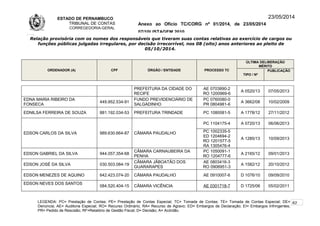ESTADO DE PERNAMBUCO
TRIBUNAL DE CONTAS
CORREGEDORIA-GERAL
Anexo ao Ofício TC/CORG nº 01/2014, de 23/05/2014
07/10LISTAGEM 2010
23/05/2014
Relação provisória com os nomes dos responsáveis que tiveram suas contas relativas ao exercício de cargos ou
funções públicas julgadas irregulares, por decisão irrecorrível, nos 08 (oito) anos anteriores ao pleito de
05/10/2014.
ORDENADOR (A) CPF ÓRGÃO / ENTIDADE PROCESSO TC
ÚLTIMA DELIBERAÇÃO
MÉRITO
TIPO / Nº
PUBLICAÇÃO
PREFEITURA DA CIDADE DO
RECIFE
AE 0703890-2
RO 1200969-6
A 0520/13 07/05/2013
EDNA MARIA RIBEIRO DA
FONSECA
449.952.534-91
FUNDO PREVIDENCIÁRIO DE
SALGADINHO
PC 0760080-0
PR 0804981-6
A 3662/08 10/02/2009
EDNILSA FERREIRA DE SOUZA 881.192.034-53 PREFEITURA TRINDADE PC 1080081-5 A 1778/12 27/11/2012
EDSON CARLOS DA SILVA 989.630.664-87 CÂMARA PAUDALHO
PC 1104175-4 A 0720/13 06/06/2013
PC 1002335-5
ED 1204694-2
RO 1201577-5
RA 1305476-4
A 1285/13 10/09/2013
EDSON GABRIEL DA SILVA 944.057.354-68
CÂMARA CARNAUBEIRA DA
PENHA
PC 1050091-1
RO 1204777-6
A 2165/12 09/01/2013
EDSON JOSÉ DA SILVA 030.503.084-19
CÂMARA JÃBOATÃO DOS
GUARARAPES
AE 0803416-3
RO 0906951-3
A 1582/12 20/10/2012
EDSON MENEZES DE AQUINO 642.423.074-20 CÂMARA PAUDALHO AE 0910007-6 D 1076/10 09/09/2010
EDSON NEVES DOS SANTOS
084.520.404-15 CÂMARA VICÊNCIA AE 0301718-7 D 1725/06 05/02/2011
LEGENDA: PC= Prestação de Contas; PE= Prestação de Contas Especial; TC= Tomada de Contas; TE= Tomada de Contas Especial; DE=
Denúncia; AE= Auditoria Especial; RO= Recurso Ordinário; RA= Recurso de Agravo; ED= Embargos de Declaração; EI= Embargos Infringentes;
PR= Pedido de Rescisão; RF=Relatório de Gestão Fiscal; D= Decisão; A= Acórdão.
62
 