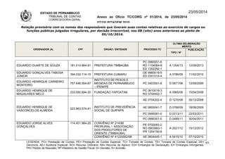 ESTADO DE PERNAMBUCO
TRIBUNAL DE CONTAS
CORREGEDORIA-GERAL
Anexo ao Ofício TC/CORG nº 01/2014, de 23/05/2014
07/10LISTAGEM 2010
23/05/2014
Relação provisória com os nomes dos responsáveis que tiveram suas contas relativas ao exercício de cargos ou
funções públicas julgadas irregulares, por decisão irrecorrível, nos 08 (oito) anos anteriores ao pleito de
05/10/2014.
ORDENADOR (A) CPF ÓRGÃO / ENTIDADE PROCESSO TC
ÚLTIMA DELIBERAÇÃO
MÉRITO
TIPO / Nº
PUBLICAÇÃO
EDUARDO DUARTE DE SOUZA 181.014.964-91 PREFEITURA TIMBAÚBA
PC 0960051-6
RO 1104064-6
ED 1302292-1
A 1304/13 12/09/2013
EDUARDO GONÇALVES TABOSA
JÚNIOR
394.032.114-15 PREFEITURA CUMARU
DE 9960019-5
ED 0301014-4
A 0786/09 11/02/2010
EDUARDO HENRIQUE CARNEIRO
MONTEIRO
767.646.564-87
INSTITUTO DE PESOS E
MEDIDAS DE PERNAMBUCO
– IPEM/PE
PC 0403561-6 D 0871/06 12/09/2006
EDUARDO HENRIQUE DE
MAGALHÃES MELO
233.592.694-20 FUNDAÇÃO YAPOATAN
PC 0610019-3
RO 0704402-1
A 0965/08 15/04/2008
EDUARDO HENRIQUE DE
VASCONCELOS ALMEIDA
023.963.574-41
INSTITUTO DE PREVIDÊNCIA
SOCIAL DE QUIPAPÁ
AE 0704202-4 D 1270/08 30/12/2008
AE 0805041-7 D 0766/09 18/08/2009
PC 0990081-0 D 0313/11 22/03/2011
PC 0990301-0 D 0485/11 30/04/2011
EDUARDO JORGE ALVES
GONÇALVES
114.401.984-20 CONVÊNIO Nº 214/98
PRORURAL / ASSOCIAÇÃO
DOS PRODUTORES DE
ORIENTE (TIMBAÚBA)
PE 0700083-2
RO 0903983-1
PR 1204150-6
A 2021/12 15/12/2012
CONVÊNIO Nº 41220562/98 AE 0604445-1 A 0415/10 07/10/2010
LEGENDA: PC= Prestação de Contas; PE= Prestação de Contas Especial; TC= Tomada de Contas; TE= Tomada de Contas Especial; DE=
Denúncia; AE= Auditoria Especial; RO= Recurso Ordinário; RA= Recurso de Agravo; ED= Embargos de Declaração; EI= Embargos Infringentes;
PR= Pedido de Rescisão; RF=Relatório de Gestão Fiscal; D= Decisão; A= Acórdão.
63
 