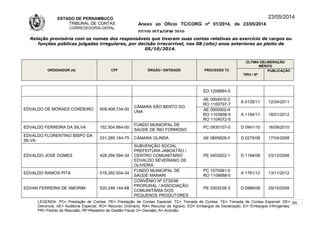 ESTADO DE PERNAMBUCO
TRIBUNAL DE CONTAS
CORREGEDORIA-GERAL
Anexo ao Ofício TC/CORG nº 01/2014, de 23/05/2014
07/10LISTAGEM 2010
23/05/2014
Relação provisória com os nomes dos responsáveis que tiveram suas contas relativas ao exercício de cargos ou
funções públicas julgadas irregulares, por decisão irrecorrível, nos 08 (oito) anos anteriores ao pleito de
05/10/2014.
ORDENADOR (A) CPF ÓRGÃO / ENTIDADE PROCESSO TC
ÚLTIMA DELIBERAÇÃO
MÉRITO
TIPO / Nº
PUBLICAÇÃO
ED 1208884-5
EDVALDO DE MORAES CORDEIRO 909.408.734-00
CÂMARA SÃO BENTO DO
UNA
AE 0904916-2
RO 1100797-7
A 0128/11 12/04/2011
AE 0900902-4
RO 1103858-5
RO 1104072-5
A 1194/11 18/01/2012
EDVALDO FERREIRA DA SILVA 152.504.664-00
FUNDO MUNICIPAL DE
SAÚDE DE RIO FORMOSO
PC 0930107-0 D 0941/10 16/09/2010
EDVALDO FLORENTINO BISPO DA
SILVA
031.285.184-75 CÂMARA OLINDA AE 0605828-0 D 0275/08 17/04/2008
EDVALDO JOSÉ GOMES 428.394.594-34
SUBVENÇÃO SOCIAL
PREFEITURA JABOATÃO /
CENTRO COMUNITÁRIO
EDVALDO SEVERIANO DE
OLIVEIRA
PE 0403922-1 D 1194/08 03/12/2008
EDVALDO RAMOS PITA 018.260.504-34
FUNDO MUNICIPAL DE
SAÚDE MANARI
PC 1070081-0
RO 1106688-0
A 1761/12 13/11/2012
EDVAN FERREIRA DE AMORIM 520.248.144-68
CONVÊNIO Nº 0739/98
PRORURAL / ASSOCIAÇÃO
COMUNITÁRIA DOS
PEQUENOS PRODUTORES
PE 0303238-3 D 0966/08 29/10/2008
LEGENDA: PC= Prestação de Contas; PE= Prestação de Contas Especial; TC= Tomada de Contas; TE= Tomada de Contas Especial; DE=
Denúncia; AE= Auditoria Especial; RO= Recurso Ordinário; RA= Recurso de Agravo; ED= Embargos de Declaração; EI= Embargos Infringentes;
PR= Pedido de Rescisão; RF=Relatório de Gestão Fiscal; D= Decisão; A= Acórdão.
65
 
