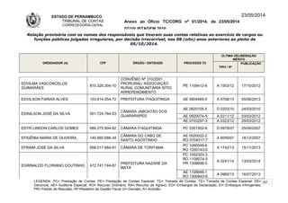 ESTADO DE PERNAMBUCO
TRIBUNAL DE CONTAS
CORREGEDORIA-GERAL
Anexo ao Ofício TC/CORG nº 01/2014, de 23/05/2014
07/10LISTAGEM 2010
23/05/2014
Relação provisória com os nomes dos responsáveis que tiveram suas contas relativas ao exercício de cargos ou
funções públicas julgadas irregulares, por decisão irrecorrível, nos 08 (oito) anos anteriores ao pleito de
05/10/2014.
ORDENADOR (A) CPF ÓRGÃO / ENTIDADE PROCESSO TC
ÚLTIMA DELIBERAÇÃO
MÉRITO
TIPO / Nº
PUBLICAÇÃO
EDVILMA VASCONCELOS
GUIMARÂES
810.320.304-10
CONVÊNIO Nº 310/2001
PRORURAL/ ASSOCIAÇÃO
RURAL COMUNITÁRIA SÍTIO
ARREPENDIMENTO
PE 1109412-6 A 1553/12 17/10/2012
EDVILSON FARIAS ALVES 103.614.054-72 PREFEITURA ITAQUITINGA AE 0804460-0 A 0708/13 05/06/2013
EDWILSON JOSÉ DA SILVA 501.724.764-53
CÂMARA JABOATÃO DOS
GUARARAPES
AE 0820105-5 D 0203/10 24/03/2010
AE 0920074-5 A 0211/12 03/03/2012
AE 0703297-3 A 0323/12 29/03/2012
EDYR LINDON CARLOS GOMES 684.275.904-82 CÂMARA ITAQUITINGA PC 0301502-6 D 0978/07 25/09/2007
EFIGÊNIA MARIA DE OLIVEIRA 140.660.686-34
CÂMARA DO CABO DE
SANTO AGOSTINHO
AE 0520022-2
RO 0704517-7
A 6059/07 18/12/2007
EFRAIM JOSÉ DA SILVA 658.017.684-91 CÂMARA DE TORITAMA
PC 1060048-6
RO 1200143-0
A 1742/13 15/11/2013
EGRINALDO FLORIANO COUTINHO 472.741.744-87
PREFEITURA NAZARÉ DA
MATA
PC 1002303-3
RO 1108574-5
PR 1306698-5
A 0241/14 13/03/2014
AE 1108846-1
RO 1300943-6
A 0960/13 16/07/2013
LEGENDA: PC= Prestação de Contas; PE= Prestação de Contas Especial; TC= Tomada de Contas; TE= Tomada de Contas Especial; DE=
Denúncia; AE= Auditoria Especial; RO= Recurso Ordinário; RA= Recurso de Agravo; ED= Embargos de Declaração; EI= Embargos Infringentes;
PR= Pedido de Rescisão; RF=Relatório de Gestão Fiscal; D= Decisão; A= Acórdão.
67
 