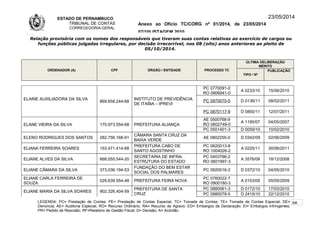 ESTADO DE PERNAMBUCO
TRIBUNAL DE CONTAS
CORREGEDORIA-GERAL
Anexo ao Ofício TC/CORG nº 01/2014, de 23/05/2014
07/10LISTAGEM 2010
23/05/2014
Relação provisória com os nomes dos responsáveis que tiveram suas contas relativas ao exercício de cargos ou
funções públicas julgadas irregulares, por decisão irrecorrível, nos 08 (oito) anos anteriores ao pleito de
05/10/2014.
ORDENADOR (A) CPF ÓRGÃO / ENTIDADE PROCESSO TC
ÚLTIMA DELIBERAÇÃO
MÉRITO
TIPO / Nº
PUBLICAÇÃO
ELAINE AUXILIADORA DA SILVA
869.658.244-68
INSTITUTO DE PREVIDÊNCIA
DE ITAÍBA – IPREVI
PC 0770091-0
RO 0906941-0
A 0233/10 15/06/2010
PC 0970070-5 D 0136/11 08/02/2011
PC 0870117-9 D 0850/11 12/07/2011
ELANE VIEIRA DA SILVA 170.973.554-68 PREFEITURA ALIANÇA
AE 0500768-9
RO 0602749-0
A 1195/07 04/05/2007
PC 0501401-3 D 0059/10 10/02/2010
ELENO RODRIGUES DOS SANTOS 282.756.168-91
CÂMARA SANTA CRUZ DA
BAIXA VERDE
AE 0802255-0 D 0342/09 02/06/2009
ELIANA FERREIRA SOARES 153.471.414-68
PREFEITURA CABO DE
SANTO AGOSTINHO
PC 0620013-8
RO 1004026-2
A 0225/11 30/06/2011
ELIANE ALVES DA SILVA 668.055.544-20
SECRETARIA DE INFRA-
ESTRUTURA DO ESTADO
PC 0403766-2
RO 0601997-3
A 3576/08 18/12/2008
ELIANE CÂMARA DA SILVA 373.036.194-53
FUNDAÇÃO DO BEM ESTAR
SOCIAL DOS PALMARES
PC 0920016-2 D 0372/10 04/05/2010
ELIANE CARLA FERREIRA DE
SOUZA
029.639.554-48 PREFEITURA FEIRA NOVA
PC 0760022-7
RO 0900180-3
A 0103/09 05/05/2009
ELIANE MARIA DA SILVA SOARES 902.326.404-59
PREFEITURA DE SANTA
CRUZ
PC 0880061-3 D 0172/10 17/03/2010
PC 0980078-5 D 2415/10 22/12/2010
LEGENDA: PC= Prestação de Contas; PE= Prestação de Contas Especial; TC= Tomada de Contas; TE= Tomada de Contas Especial; DE=
Denúncia; AE= Auditoria Especial; RO= Recurso Ordinário; RA= Recurso de Agravo; ED= Embargos de Declaração; EI= Embargos Infringentes;
PR= Pedido de Rescisão; RF=Relatório de Gestão Fiscal; D= Decisão; A= Acórdão.
68
 