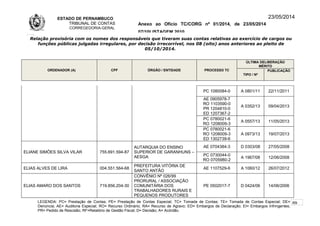 ESTADO DE PERNAMBUCO
TRIBUNAL DE CONTAS
CORREGEDORIA-GERAL
Anexo ao Ofício TC/CORG nº 01/2014, de 23/05/2014
07/10LISTAGEM 2010
23/05/2014
Relação provisória com os nomes dos responsáveis que tiveram suas contas relativas ao exercício de cargos ou
funções públicas julgadas irregulares, por decisão irrecorrível, nos 08 (oito) anos anteriores ao pleito de
05/10/2014.
ORDENADOR (A) CPF ÓRGÃO / ENTIDADE PROCESSO TC
ÚLTIMA DELIBERAÇÃO
MÉRITO
TIPO / Nº
PUBLICAÇÃO
PC 1080084-0 A 0801/11 22/11/2011
AE 0905978-7
RO 1103590-0
PR 1204810-0
ED 1207367-2
A 0352/13 09/04/2013
PC 0780021-6
RO 1208009-3
A 0557/13 11/05/2013
PC 0780021-6
RO 1208009-3
ED 1302739-6
A 0973/13 19/07/2013
ELIANE SIMÕES SILVA VILAR 755.691.594-87
AUTARQUIA DO ENSINO
SUPERIOR DE GARANHUNS –
AESGA
AE 0704384-3 D 0303/08 27/05/2008
PC 0730044-0
RO 0705980-2
A 1967/08 12/06/2008
ELIAS ALVES DE LIRA 004.551.564-68
PREFEITURA VITÓRIA DE
SANTO ANTÃO
AE 1107529-6 A 1060/12 26/07/2012
ELIAS AMARO DOS SANTOS 719.856.204-30
CONVÊNIO Nº 026/99
PRORURAL / ASSOCIAÇÃO
COMUNITÁRIA DOS
TRABALHADORES RURAIS E
PEQUENOS PRODUTORES
PE 0502017-7 D 0424/06 14/06/2006
LEGENDA: PC= Prestação de Contas; PE= Prestação de Contas Especial; TC= Tomada de Contas; TE= Tomada de Contas Especial; DE=
Denúncia; AE= Auditoria Especial; RO= Recurso Ordinário; RA= Recurso de Agravo; ED= Embargos de Declaração; EI= Embargos Infringentes;
PR= Pedido de Rescisão; RF=Relatório de Gestão Fiscal; D= Decisão; A= Acórdão.
69
 