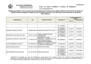 ESTADO DE PERNAMBUCO
TRIBUNAL DE CONTAS
CORREGEDORIA-GERAL
Anexo ao Ofício TC/CORG nº 01/2014, de 23/05/2014
07/10LISTAGEM 2010
23/05/2014
Relação provisória com os nomes dos responsáveis que tiveram suas contas relativas ao exercício de cargos ou
funções públicas julgadas irregulares, por decisão irrecorrível, nos 08 (oito) anos anteriores ao pleito de
05/10/2014.
ORDENADOR (A) CPF ÓRGÃO / ENTIDADE PROCESSO TC
ÚLTIMA DELIBERAÇÃO
MÉRITO
TIPO / Nº
PUBLICAÇÃO
ED 1302292-1
AGILBERTO INÁCIO XAVIER 039.686.668-95 CÂMARA SÃO BENTO DO UNA
AE 0900897-4
RO 0906349-3
A 0041/10 16/03/2010
AE 0904916-2
RO 1100797-7
A 0128/11 12/04/2011
AGUINALDO CUSTÓDIO DE LIMA 186.221.514-68
CÂMARA JABOATÃO DOS
GUARARAPES
AE 0820101-8
RO 1002598-4
A 0475/10 11/10/2010
AGUINALDO FIDELES CAVALCANTI
113.559.214-49
CONVÊNIO Nº 331/99
PRORURAL / ASSSOCIAÇÃO DA
CASA FAMILIAR RURAL-
MUNICÍPIO DE BEZERROS
PE 1005278-1 D 1029/11 24/08/2011
AILTON CORREIA DA COSTA 078.163.084-34
PROJETO CULTURAL Nº 322/98
(“CARNAVAL ITINERANTE”)
PE 0303242-5 D 0873/06 25/10/2006
AILTON JOSÉ DA SILVA 231.354.174-68 PREFEITURA XEXÉU PC 1030053-3 A 1929/12 04/12/2012
AIRON TIMOTEO CAVALCANTE 561.947.904-82 PREFEITURA INAJÁ
PC 0670142-5
RO 0802901-5
ED 0903276-9
A 0238/09 28/07/2009
PC 0970066-3
RO 1204889-6
A 0141/13 28/02/2013
LEGENDA: PC= Prestação de Contas; PE= Prestação de Contas Especial; TC= Tomada de Contas; TE= Tomada de Contas Especial; DE=
Denúncia; AE= Auditoria Especial; RO= Recurso Ordinário; RA= Recurso de Agravo; ED= Embargos de Declaração; EI= Embargos Infringentes;
PR= Pedido de Rescisão; RF=Relatório de Gestão Fiscal; D= Decisão; A= Acórdão.
7
 