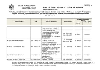 ESTADO DE PERNAMBUCO
TRIBUNAL DE CONTAS
CORREGEDORIA-GERAL
Anexo ao Ofício TC/CORG nº 01/2014, de 23/05/2014
07/10LISTAGEM 2010
23/05/2014
Relação provisória com os nomes dos responsáveis que tiveram suas contas relativas ao exercício de cargos ou
funções públicas julgadas irregulares, por decisão irrecorrível, nos 08 (oito) anos anteriores ao pleito de
05/10/2014.
ORDENADOR (A) CPF ÓRGÃO / ENTIDADE PROCESSO TC
ÚLTIMA DELIBERAÇÃO
MÉRITO
TIPO / Nº
PUBLICAÇÃO
DO ENGENHO MANGUEIRA
CONVÊNIO Nº 143/99
PRORURAL / ASSOCIAÇÃO
COMUNITÁRIA DOS TRAB.
RURAIS E PEQ.
PRODUTORES DO ENGENHO
MANGUEIRA
PE 0901011-7
RO 1004409-7
A 0242/11 14/07/2011
ELIAS MENDES MARINHO 080.579.824-20 CÂMARA OURICURI
AE 0602732-5
RO 0704714-9
A 0448/08 28/02/2008
ELIELZA TAVARES DE LIRA 476.807.414-68
CONVÊNIO Nº 245/2003
PRORURAL/ ASSOCIAÇÃO DE
DESENVOLVIMENTO
COMUNITÁRIO DO SÍTIO DO
MOCÓ DO MUNICÍPIO DE
BUÍQUE
TE 1304837-5 A 0199/14 01/03/2014
ELINEIDE MARIA DA SILVA 471.712.004-34
INSTITUTO DE PREVIDÊNCIA
DOS SERVIDORES DO
MUNICÍPIO DA ILHA DE
ITAMARACÁ-
ITAMARACAPREV
PC 1002017-2 A 0327/13 03/04/2013
ELISAEL SOARES DA SILVA 025.046.514-06 CÂMARA ESCADA AE 0800636-2 D 0281/08 20/05/2008
LEGENDA: PC= Prestação de Contas; PE= Prestação de Contas Especial; TC= Tomada de Contas; TE= Tomada de Contas Especial; DE=
Denúncia; AE= Auditoria Especial; RO= Recurso Ordinário; RA= Recurso de Agravo; ED= Embargos de Declaração; EI= Embargos Infringentes;
PR= Pedido de Rescisão; RF=Relatório de Gestão Fiscal; D= Decisão; A= Acórdão.
70
 