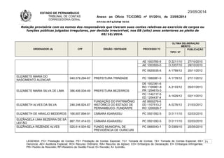 ESTADO DE PERNAMBUCO
TRIBUNAL DE CONTAS
CORREGEDORIA-GERAL
Anexo ao Ofício TC/CORG nº 01/2014, de 23/05/2014
07/10LISTAGEM 2010
23/05/2014
Relação provisória com os nomes dos responsáveis que tiveram suas contas relativas ao exercício de cargos ou
funções públicas julgadas irregulares, por decisão irrecorrível, nos 08 (oito) anos anteriores ao pleito de
05/10/2014.
ORDENADOR (A) CPF ÓRGÃO / ENTIDADE PROCESSO TC
ÚLTIMA DELIBERAÇÃO
MÉRITO
TIPO / Nº
PUBLICAÇÃO
AE 1003785-8 D 2211/10 27/10/2010
AE 1003500-0 D 2207/10 28/10/2010
PC 0920035-6 A 1799/12 20/11/2012
ELIZABETE MARIA DO
NASCIMENTO ALENCAR
040.579.294-87 PREFEITURA TRINDADE PC 1080081-5 A 1778/12 27/11/2012
ELIZABETE MARIA SILVA DE LIMA 386.406.004-49 PREFEITURA BEZERROS
DE 1002361-6
RO 1105961-8
PR 1204610-3
A 2133/12 05/01/2013
PC 1140117-5
ED 1204437-4
A 1629/12 02/11/2012
ELIZABETH ALVES DA SILVA 248.246.824-87
FUNDAÇÃO DO PATRIMÔNIO
HISTÓRICO DO ESTADO DE
PERNAMBUCO- FUNDARPE
AE 0600276-6
ED 1107513-2
RO 1200026-7
A 0276/12 21/03/2012
ELIZABETH DE ARAÚJO MEDEIROS 166.697.894-91 CÂMARA IGARASSU PC 0501092-5 D 0111/10 02/03/2010
ELIZÂNGELA LIMA BEZERRA DE SÁ
LEITÃO
867.791.414-53 CÃMARA IGARASSU PC 0501092-5 D 0111/10 02/03/2010
ELIZÂNGELA REZENDE ALVES 025.614.934-82 FUNDO MUNICIPAL DE
PREVIDÊNCIA DE OURICURI
PC 0880043-1 D 0369/10 25/05/2010
LEGENDA: PC= Prestação de Contas; PE= Prestação de Contas Especial; TC= Tomada de Contas; TE= Tomada de Contas Especial; DE=
Denúncia; AE= Auditoria Especial; RO= Recurso Ordinário; RA= Recurso de Agravo; ED= Embargos de Declaração; EI= Embargos Infringentes;
PR= Pedido de Rescisão; RF=Relatório de Gestão Fiscal; D= Decisão; A= Acórdão.
71
 