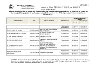 ESTADO DE PERNAMBUCO
TRIBUNAL DE CONTAS
CORREGEDORIA-GERAL
Anexo ao Ofício TC/CORG nº 01/2014, de 23/05/2014
07/10LISTAGEM 2010
23/05/2014
Relação provisória com os nomes dos responsáveis que tiveram suas contas relativas ao exercício de cargos ou
funções públicas julgadas irregulares, por decisão irrecorrível, nos 08 (oito) anos anteriores ao pleito de
05/10/2014.
ORDENADOR (A) CPF ÓRGÃO / ENTIDADE PROCESSO TC
ÚLTIMA DELIBERAÇÃO
MÉRITO
TIPO / Nº
PUBLICAÇÃO
PC 0780043-5
RO 0705202-9
A 0274/11 09/08/2011
ELIZEU JOÃO DE SOUZA 273.968.604-82
PREFEITURA SANTA MARIA
DO CAMBUCÁ
DE 0804942-7 A 0223/09 21/07/2009
ELMA MARIA LUNA DE FONTES 144.929.703-04
FUNDO MUNICIPAL DE
SAÚDE DE EXÚ
PC 0980132-7 A 0550/12 08/05/2012
ELSON QUIRINO DE MELO 519.508.714-87 CÂMARA ESCADA PC 0420000-7 D 0023/08 30/01/2008
ELVES IRLANDE FREIRE 022.800.824-70
CÂMARA CARNAUBEIRA DA
PENHA
PC 0550064-3 D 0246/08 01/04/2008
ELZANE FERREIRA CRUZ 707.330.664-53
SUBVENÇÃO SOCIAL
PREFEITURA JABOATÃO /
CENTRO DE PARCERIAS
COMUNITÁRIAS ZEQUINHA
BARRETO
PE 0904249-0 D 0688/10 10/08/2010
EMANOEL MESSIAS DE
MENDONÇA
719.738.184-34 CÂMARA GAMELEIRA
PC 0830049-5 D 2510/10 14/12/2010
PC 0930057-0 D 0137/11 05/02/2011
LEGENDA: PC= Prestação de Contas; PE= Prestação de Contas Especial; TC= Tomada de Contas; TE= Tomada de Contas Especial; DE=
Denúncia; AE= Auditoria Especial; RO= Recurso Ordinário; RA= Recurso de Agravo; ED= Embargos de Declaração; EI= Embargos Infringentes;
PR= Pedido de Rescisão; RF=Relatório de Gestão Fiscal; D= Decisão; A= Acórdão.
72
 