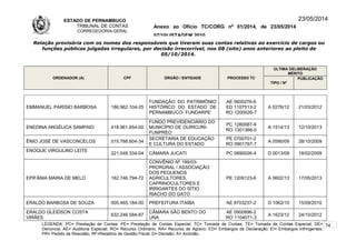 ESTADO DE PERNAMBUCO
TRIBUNAL DE CONTAS
CORREGEDORIA-GERAL
Anexo ao Ofício TC/CORG nº 01/2014, de 23/05/2014
07/10LISTAGEM 2010
23/05/2014
Relação provisória com os nomes dos responsáveis que tiveram suas contas relativas ao exercício de cargos ou
funções públicas julgadas irregulares, por decisão irrecorrível, nos 08 (oito) anos anteriores ao pleito de
05/10/2014.
ORDENADOR (A) CPF ÓRGÃO / ENTIDADE PROCESSO TC
ÚLTIMA DELIBERAÇÃO
MÉRITO
TIPO / Nº
PUBLICAÇÃO
EMMANUEL PARÍSIO BARBOSA 186.962.104-25
FUNDAÇÃO DO PATRIMÔNIO
HISTÓRICO DO ESTADO DE
PERNAMBUCO- FUNDARPE
AE 0600276-6
ED 1107513-2
RO 1200026-7
A 0276/12 21/03/2012
ENEDINA ANGÉLICA SAMPAIO 418.961.654-00
FUNDO PREVIDENCIÁRIO DO
MUNICÍPIO DE OURICURI-
FUNPREO
PC 1280087-9
RO 1301366-0
A 1514/13 12/10/2013
ÊNIO JOSÉ DE VASCONCELOS 015.768.604-34
SECRETARIA DE EDUCAÇÃO
E CULTURA DO ESTADO
PE 0700701-2
RO 0901767-7
A 0590/09 28/10/2009
ENOQUE VIRGULINO LEITE
221.049.334-04 CÂMARA JUCATI PC 0690026-4 D 0013/09 18/02/2009
EPIFÂNIA MARIA DE MELO 162.746.794-72
CONVÊNIO Nº 199/03-
PRORURAL / ASSOCIAÇÃO
DOS PEQUENOS
AGRICULTORES,
CAPRINOCULTORES E
IRRIGANTES DO SÍTIO
RIACHO DO GATO
PE 1209123-6 A 0602/13 17/05/2013
ERALDO BARBOSA DE SOUZA 005.465.184-00 PREFEITURA ITAÍBA AE 9703237-2 D 1062/10 15/09/2010
ERALDO GLEIDSON COSTA
VIRÃES
632.246.584-87
CÂMARA SÃO BENTO DO
UNA
AE 0900896-2
RO 1104071-3
A 1623/12 24/10/2012
LEGENDA: PC= Prestação de Contas; PE= Prestação de Contas Especial; TC= Tomada de Contas; TE= Tomada de Contas Especial; DE=
Denúncia; AE= Auditoria Especial; RO= Recurso Ordinário; RA= Recurso de Agravo; ED= Embargos de Declaração; EI= Embargos Infringentes;
PR= Pedido de Rescisão; RF=Relatório de Gestão Fiscal; D= Decisão; A= Acórdão.
74
 