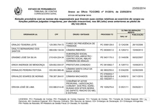 ESTADO DE PERNAMBUCO
TRIBUNAL DE CONTAS
CORREGEDORIA-GERAL
Anexo ao Ofício TC/CORG nº 01/2014, de 23/05/2014
07/10LISTAGEM 2010
23/05/2014
Relação provisória com os nomes dos responsáveis que tiveram suas contas relativas ao exercício de cargos ou
funções públicas julgadas irregulares, por decisão irrecorrível, nos 08 (oito) anos anteriores ao pleito de
05/10/2014.
ORDENADOR (A) CPF ÓRGÃO / ENTIDADE PROCESSO TC
ÚLTIMA DELIBERAÇÃO
MÉRITO
TIPO / Nº
PUBLICAÇÃO
ERALDO TEIXEIRA LEITE 125.065.754-72
FUNDO DE PREVIDÊNCIA DE
TRINDADE
PC 0580128-0 D 1242/06 26/10/2006
ERALTO BERNARDINO DOS
SANTOS
068.836.134-04 CÂMARA RIBEIRÃO PC 0930051-0 A 1293/13 10/09/2013
ERASMO JOSÉ DA SILVA 215.424.224-34
SUBVENÇÃO SOCIAL
PREFEITURA JABOATÃO /
CENTRO SOCIAL ABILHO
FERREIRA DE ARAÚJO
PE 0401170-3 D 1440/06 06/02/2007
ERICK ANDRADE DE MENDONÇA 029.802.934-07 PREFEITURA CONDADO PC 0810062-7 A 1297/13 10/09/2013
ERINALDO PEREIRA FEITOSA 055.993.988-46
CÂMARA SANTA CRUZ DA
BAIXA VERDE
AE 0802255-0 D 0342/09 02/06/2009
ERIVALDO SOARES DE MORAIS 799.387.364-91 CÂMARA MACHADOS
PC 0760053-7
RO 0802629-4
ED 1002347-1
A 0459/10 04/11/2010
ERIVAN JOSÉ DE LIMA 033.986.614-40
CONVÊNIO Nº 427/05
PRORURAL / ASSOCIAÇÃO
COMUNIT. DOS PEQ. AGRIC.
RURAIS DOS SÍTIOS SERRA
DO SAPATO, RIACHO DO MEL
E ESTIVAS
PE 1005276-8 D 0531/11 05/05/2011
LEGENDA: PC= Prestação de Contas; PE= Prestação de Contas Especial; TC= Tomada de Contas; TE= Tomada de Contas Especial; DE=
Denúncia; AE= Auditoria Especial; RO= Recurso Ordinário; RA= Recurso de Agravo; ED= Embargos de Declaração; EI= Embargos Infringentes;
PR= Pedido de Rescisão; RF=Relatório de Gestão Fiscal; D= Decisão; A= Acórdão.
75
 