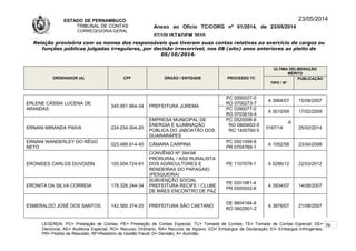 ESTADO DE PERNAMBUCO
TRIBUNAL DE CONTAS
CORREGEDORIA-GERAL
Anexo ao Ofício TC/CORG nº 01/2014, de 23/05/2014
07/10LISTAGEM 2010
23/05/2014
Relação provisória com os nomes dos responsáveis que tiveram suas contas relativas ao exercício de cargos ou
funções públicas julgadas irregulares, por decisão irrecorrível, nos 08 (oito) anos anteriores ao pleito de
05/10/2014.
ORDENADOR (A) CPF ÓRGÃO / ENTIDADE PROCESSO TC
ÚLTIMA DELIBERAÇÃO
MÉRITO
TIPO / Nº
PUBLICAÇÃO
ERLENE CÁSSIA LUCENA DE
ARANDAS
345.951.984-34 PREFEITURA JUREMA
PC 0590027-0
RO 0700273-7
A 3964/07 15/08/2007
PC 0390077-0
RO 0703616-4
A 0010/09 17/02/2009
ERNANI MIRANDA PAIVA 224.234.004-20
EMPRESA MUNICIPAL DE
ENERGIA E ILUMINAÇÃO
PÚBLICA DO JABOATÃO DOS
GUARARAPES
PC 0520008-8
RO 0800603-9
RO 1400760-5
A
0167/14 25/02/2014
ERNANI WANDERLEY DO RÊGO
NETO
023.499.914-40 CÂMARA CARPINA
PC 0501099-8
PR 0704769-1
A 1052/08 23/04/2008
ERONIDES CARLOS DUVOIZIN 105.004.724-91
CONVÊNIO Nº 394/98
PRORURAL / ASS RURALISTA
DOS AGRICULTORES E
RENDEIRAS DO PAPAGAIO
(PESQUEIRA)
PE 1107678-1 A 0286/12 22/03/2012
ERONITA DA SILVA CORREIA 178.326.244-34
SUBVENÇÃO SOCIAL
PREFEITURA RECIFE / CLUBE
DE MÃES ENCONTRO DE PAZ
PE 0201981-4
PR 0500002-6
A 3934/07 14/08/2007
ESMERALDO JOSÉ DOS SANTOS 142.560.374-20 PREFEITURA SÃO CAETANO
DE 9804184-8
RO 0602901-2
A 3876/07 21/08/2007
LEGENDA: PC= Prestação de Contas; PE= Prestação de Contas Especial; TC= Tomada de Contas; TE= Tomada de Contas Especial; DE=
Denúncia; AE= Auditoria Especial; RO= Recurso Ordinário; RA= Recurso de Agravo; ED= Embargos de Declaração; EI= Embargos Infringentes;
PR= Pedido de Rescisão; RF=Relatório de Gestão Fiscal; D= Decisão; A= Acórdão.
76
 