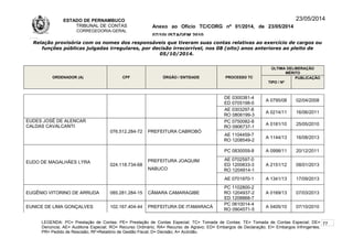ESTADO DE PERNAMBUCO
TRIBUNAL DE CONTAS
CORREGEDORIA-GERAL
Anexo ao Ofício TC/CORG nº 01/2014, de 23/05/2014
07/10LISTAGEM 2010
23/05/2014
Relação provisória com os nomes dos responsáveis que tiveram suas contas relativas ao exercício de cargos ou
funções públicas julgadas irregulares, por decisão irrecorrível, nos 08 (oito) anos anteriores ao pleito de
05/10/2014.
ORDENADOR (A) CPF ÓRGÃO / ENTIDADE PROCESSO TC
ÚLTIMA DELIBERAÇÃO
MÉRITO
TIPO / Nº
PUBLICAÇÃO
DE 0300381-4
ED 0705198-0
A 0795/08 02/04/2008
AE 0303297-8
RO 0806199-3
A 0214/11 16/06/2011
EUDES JOSÉ DE ALENCAR
CALDAS CAVALCANTI
076.512.284-72 PREFEITURA CABROBÓ
PC 0750082-8
RO 0906737-1
A 0181/10 25/05/2010
AE 1104459-7
RO 1208549-2
A 1144/13 16/08/2013
EUDO DE MAGALHÃES LYRA
024.118.734-68
PREFEITURA JOAQUIM
NABUCO
PC 0830059-8 A 0998/11 20/12/2011
AE 0702597-0
ED 1200833-3
RO 1204914-1
A 2151/12 08/01/2013
AE 0701970-1 A 1341/13 17/09/2013
EUGÊNIO VITORINO DE ARRUDA 085.281.284-15 CÂMARA CAMARAGIBE
PC 1102800-2
RO 1204937-2
ED 1208868-7
A 0169/13 07/03/2013
EUNICE DE LIMA GONÇALVES 102.167.404-44 PREFEITURA DE ITAMARACÁ
PC 0610014-4
RO 0904571-5
A 0405/10 07/10/2010
LEGENDA: PC= Prestação de Contas; PE= Prestação de Contas Especial; TC= Tomada de Contas; TE= Tomada de Contas Especial; DE=
Denúncia; AE= Auditoria Especial; RO= Recurso Ordinário; RA= Recurso de Agravo; ED= Embargos de Declaração; EI= Embargos Infringentes;
PR= Pedido de Rescisão; RF=Relatório de Gestão Fiscal; D= Decisão; A= Acórdão.
77
 