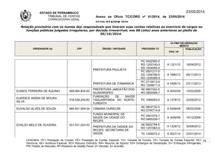 ESTADO DE PERNAMBUCO
TRIBUNAL DE CONTAS
CORREGEDORIA-GERAL
Anexo ao Ofício TC/CORG nº 01/2014, de 23/05/2014
07/10LISTAGEM 2010
23/05/2014
Relação provisória com os nomes dos responsáveis que tiveram suas contas relativas ao exercício de cargos ou
funções públicas julgadas irregulares, por decisão irrecorrível, nos 08 (oito) anos anteriores ao pleito de
05/10/2014.
ORDENADOR (A) CPF ÓRGÃO / ENTIDADE PROCESSO TC
ÚLTIMA DELIBERAÇÃO
MÉRITO
TIPO / Nº
PUBLICAÇÃO
PREFEITURA PAULISTA
PC 0402560-0
RO 1200140-5
ED 1204065-4
A 1321/12 18/09/2012
PC 0501217-0
ED 1204796-0
RO 1205566-9
A 1690/13 09/11/2013
PREFEITURA DE ITAMARACÁ
PC 0710013-9
RO 1204611-5
A 1826/13 23/11/2013
EUNICE FERREIRA DE AQUINO 069.064.604-63
PREFEITURA JABOATÃO DOS
GUARARAPES
AE 9901542-0
RO 0800566-7
A 0042/09 10/03/2009
EURÍDICE ANÍSIA DE MOURA
SILVA
318.538.204-82
FUNDAÇÃO DE SAÚDE
TAQUARITINGA DO NORTE-
FUNDATA
PC 1060093-0 A 1378/12 22/09/2012
EUVALDO ALVES DE SOUZA 680.451.904-34 CÂMARA OURICURI
AE 0602732-5
RO 0704714-9
A 0448/08 28/02/2008
EVALDO MELO DE OLIVEIRA 031.031.024-53
FUNDO MUNICIPAL DE
SAÚDE DA CIDADE DO
RECIFE
PC 0501574-1
RO 0805326-1
A 3558/08 10/12/2008
PREFEITURA DA CIDADE DO
RECIFE- SECRETARIA DE
SAÚDE
AE 0602794-5
RO 1201963-0
A 1228/12 30/08/2012
TC 1209572-2 A 0027/14 23/01/2014
LEGENDA: PC= Prestação de Contas; PE= Prestação de Contas Especial; TC= Tomada de Contas; TE= Tomada de Contas Especial; DE=
Denúncia; AE= Auditoria Especial; RO= Recurso Ordinário; RA= Recurso de Agravo; ED= Embargos de Declaração; EI= Embargos Infringentes;
PR= Pedido de Rescisão; RF=Relatório de Gestão Fiscal; D= Decisão; A= Acórdão.
78
 
