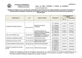 ESTADO DE PERNAMBUCO
TRIBUNAL DE CONTAS
CORREGEDORIA-GERAL
Anexo ao Ofício TC/CORG nº 01/2014, de 23/05/2014
07/10LISTAGEM 2010
23/05/2014
Relação provisória com os nomes dos responsáveis que tiveram suas contas relativas ao exercício de cargos ou
funções públicas julgadas irregulares, por decisão irrecorrível, nos 08 (oito) anos anteriores ao pleito de
05/10/2014.
ORDENADOR (A) CPF ÓRGÃO / ENTIDADE PROCESSO TC
ÚLTIMA DELIBERAÇÃO
MÉRITO
TIPO / Nº
PUBLICAÇÃO
EVANEIDE ANTÔNIA DE MELO
845.124.154-91
PREFEITURA SANTA
FILOMENA
PC 1180048-3 A 1132/12 15/08/2012
AE 1180365-4
RO 1207383-0
A 1650/12 27/10/2012
AE 0903098-0
RO 1107484-0
D 1001/11 02/12/2012
FUNDO MUNICIPAL DE
SAÚDE DE SANTA FILOMENA
PC 1280132-0
RO 1306218-9
A 1200/13
A 1737/13
27/08/2013
15/11/2013
EVELLYNE AMORIM LEAL 024.286.304-31
AGÊNCIA DE DESENV.
ECONÔMICO DO ESTADO DE
PERNAMBUCO- AD/DIPER
PC 0901732-0
RO 1200151-0
A 0650/12 17/05/2012
EVERALDO CORDEIRO AGUIAR 014.161.624-53 PREFEITURA POÇÃO AE 0601665-0 D 0231/08 09/04/2008
EVERSON DE SOUSA COSTA 023.970.604-85
PREFEITURA DE SANTA
MARIA DA BOA VISTA
PC 0680061-0
RO 1300563-7
A 1747/13 19/11/2013
EVÔNIO GUERRA DE SENA ACIOLI 492.559.244-00 PREFEITURA ARAÇOIABA
PC 0910020-9
RO 1202571-9
A 0815/13 22/06/2013
EXPEDITO IVANILDO DE SOUZA
SILVA
272.446.104-59 PREFEITURA CALÇADO
PC 0790074-0
RO 0802415-7
A 2996/08 02/09/2008
PC 0490117-4
RO 0504036-0
A 0155/09 02/06/2009
LEGENDA: PC= Prestação de Contas; PE= Prestação de Contas Especial; TC= Tomada de Contas; TE= Tomada de Contas Especial; DE=
Denúncia; AE= Auditoria Especial; RO= Recurso Ordinário; RA= Recurso de Agravo; ED= Embargos de Declaração; EI= Embargos Infringentes;
PR= Pedido de Rescisão; RF=Relatório de Gestão Fiscal; D= Decisão; A= Acórdão.
79
 