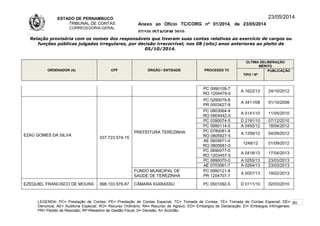 ESTADO DE PERNAMBUCO
TRIBUNAL DE CONTAS
CORREGEDORIA-GERAL
Anexo ao Ofício TC/CORG nº 01/2014, de 23/05/2014
07/10LISTAGEM 2010
23/05/2014
Relação provisória com os nomes dos responsáveis que tiveram suas contas relativas ao exercício de cargos ou
funções públicas julgadas irregulares, por decisão irrecorrível, nos 08 (oito) anos anteriores ao pleito de
05/10/2014.
ORDENADOR (A) CPF ÓRGÃO / ENTIDADE PROCESSO TC
ÚLTIMA DELIBERAÇÃO
MÉRITO
TIPO / Nº
PUBLICAÇÃO
PC 0990109-7
RO 1204479-9
A 1622/12 24/10/2012
EZAÚ GOMES DA SILVA
037.723.574-15
PREFEITURA TEREZINHA
PC 0290079-8
PR 0503427-9
A 3411/08 01/10/2008
PC 0803064-9
RO 0904442-5
A 0141/10 11/05/2010
PC 0390074-5 D 2191/10 07/12/2010
PC 0990114-0 A 0450/12 18/04/2012
PC 0790081-8
RO 0805927-5
A 1259/12 04/09/2012
AE 0605671-4
RO 0805681-0
1248/12 01/09/2012
PC 0690077-0
RO 1203457-5
A 0418/13 17/04/2013
PC 0890070-0 A 0255/13 23/03/2013
AE 0703061-7 A 0264/13 23/03/2013
FUNDO MUNICIPAL DE
SAÚDE DE TEREZINHA
PC 0990121-8
PR 1204707-7
A 0057/13 19/02/2013
EZEQUIEL FRANCISCO DE MOURA 698.103.978-87 CÂMARA IGARASSU PC 0501092-5 D 0111/10 02/03/2010
LEGENDA: PC= Prestação de Contas; PE= Prestação de Contas Especial; TC= Tomada de Contas; TE= Tomada de Contas Especial; DE=
Denúncia; AE= Auditoria Especial; RO= Recurso Ordinário; RA= Recurso de Agravo; ED= Embargos de Declaração; EI= Embargos Infringentes;
PR= Pedido de Rescisão; RF=Relatório de Gestão Fiscal; D= Decisão; A= Acórdão.
80
 