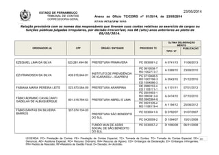 ESTADO DE PERNAMBUCO
TRIBUNAL DE CONTAS
CORREGEDORIA-GERAL
Anexo ao Ofício TC/CORG nº 01/2014, de 23/05/2014
07/10LISTAGEM 2010
23/05/2014
Relação provisória com os nomes dos responsáveis que tiveram suas contas relativas ao exercício de cargos ou
funções públicas julgadas irregulares, por decisão irrecorrível, nos 08 (oito) anos anteriores ao pleito de
05/10/2014.
ORDENADOR (A) CPF ÓRGÃO / ENTIDADE PROCESSO TC
ÚLTIMA DELIBERAÇÃO
MÉRITO
TIPO / Nº
PUBLICAÇÃO
EZEQUIEL LIMA DA SILVA 023.281.494-56 PREFEITURA PRIMAVERA PC 0930061-2 A 0741/13 11/06/2013
EZI FRANCISCA DA SILVA 439.915.644-91
INSTITUTO DE PREVIDÊNCIA
DE IGARASSU – IGAPREVI
PC 0610038-7
RO 1002773-7
A 0389/10 23/09/2010
PC 0710008-5
RO 1001166-3
ED 1004066-3
A 0543/10 21/12/2010
FABIANA MARIA PEREIRA LEITE 023.973.064-09 PREFEITURA ARARIPINA
DE 0980153-4
ED 1105171-1
A 1101/11 07/01/2012
FÁBIO ADRIANO CAVALCANTI
GADELHA DE ALBUQUERQUE
801.019.764-53 PREFEITURA ABREU E LIMA
PC 0301603-1
RO 0900413-0
RO 0900384-8
A 0414/10 07/10/2010
PC 0501326-4
RO 1106119-4
A 1194/12 25/08/2012
FÁBIO DANTAS DA SILVEIRA
BARROS
337.074.134-20
PREFEITURA SÃO BENEDITO
DO SUL
PC 0330041-9 D 0792/07 31/07/2007
PC 0430059-2 D 1594/07 15/01/2008
FUNDO MUN DE ASSIS
SOCIAL DE SÃO BENEDITO
DO SUL
PC 0330057-2 D 1090/08 06/11/2008
LEGENDA: PC= Prestação de Contas; PE= Prestação de Contas Especial; TC= Tomada de Contas; TE= Tomada de Contas Especial; DE=
Denúncia; AE= Auditoria Especial; RO= Recurso Ordinário; RA= Recurso de Agravo; ED= Embargos de Declaração; EI= Embargos Infringentes;
PR= Pedido de Rescisão; RF=Relatório de Gestão Fiscal; D= Decisão; A= Acórdão.
81
 
