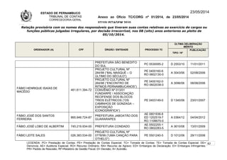 ESTADO DE PERNAMBUCO
TRIBUNAL DE CONTAS
CORREGEDORIA-GERAL
Anexo ao Ofício TC/CORG nº 01/2014, de 23/05/2014
07/10LISTAGEM 2010
23/05/2014
Relação provisória com os nomes dos responsáveis que tiveram suas contas relativas ao exercício de cargos ou
funções públicas julgadas irregulares, por decisão irrecorrível, nos 08 (oito) anos anteriores ao pleito de
05/10/2014.
ORDENADOR (A) CPF ÓRGÃO / ENTIDADE PROCESSO TC
ÚLTIMA DELIBERAÇÃO
MÉRITO
TIPO / Nº
PUBLICAÇÃO
PREFEITURA SÃO BENEDITO
DO SUL
PC 0530095-2 D 2553/10 11/01/2011
FÁBIO HENRIQUE ISAÍAS DE
MACÊDO
461.611.394-72
PROJETO CULTURAL Nº
284/98 (“BAL MASQUÉ – O
ÚLTIMO DO SÉCULO”)
PE 0400160-6
RO 0602130-0
A 3043/06 02/08/2006
PROJETO CULTURAL Nº
264/98 (“ENCONTRO DE
RITMOS PERNAMBUCANOS”)
PE 0400162-0
RO 0602038-0
A 3096/06 08/08/2006
CONVÊNIO Nº 013/01
FUNDARPE / ASSOCIAÇÃO
RECIFENSE DOS BLOCOS
TRIOS ELÉTRICOS (“OS
CAMINHOS DE GONZAGA –
EXPOSIÇÃO
ICONOGRÁFICA”)
PE 0403149-0 D 1340/06 23/01/2007
FÁBIO JOSÉ DOS SANTOS
FERREIRA
865.946.724-87
PREFEITURA JABOATÃO DOS
GUARARAPES
AE 0801936-8
ED 1202519-7
RO 1108675-0
A 0364/12 04/04/2012
FÁBIO JOSÉ LOBO DE ALBERTIM 745.219.934-00 PREFEITURA CONDADO
AE 0502255-1
RO 0802283-5
A 3610/08 13/01/2009
FÁBIO LEITE SALES 026.383.534-00
PROJETO CULTURAL Nº
0778/99 (“UMA CANÇÃO PARA
OTHELO”)
PE 0501240-5 D 1012/06 29/11/2006
LEGENDA: PC= Prestação de Contas; PE= Prestação de Contas Especial; TC= Tomada de Contas; TE= Tomada de Contas Especial; DE=
Denúncia; AE= Auditoria Especial; RO= Recurso Ordinário; RA= Recurso de Agravo; ED= Embargos de Declaração; EI= Embargos Infringentes;
PR= Pedido de Rescisão; RF=Relatório de Gestão Fiscal; D= Decisão; A= Acórdão.
82
 