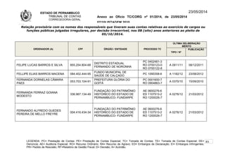 ESTADO DE PERNAMBUCO
TRIBUNAL DE CONTAS
CORREGEDORIA-GERAL
Anexo ao Ofício TC/CORG nº 01/2014, de 23/05/2014
07/10LISTAGEM 2010
23/05/2014
Relação provisória com os nomes dos responsáveis que tiveram suas contas relativas ao exercício de cargos ou
funções públicas julgadas irregulares, por decisão irrecorrível, nos 08 (oito) anos anteriores ao pleito de
05/10/2014.
ORDENADOR (A) CPF ÓRGÃO / ENTIDADE PROCESSO TC
ÚLTIMA DELIBERAÇÃO
MÉRITO
TIPO / Nº
PUBLICAÇÃO
FELIPE LUCAS BARROS E SILVA 855.254.804-68
DISTRITO ESTADUAL
FERNANDO DE NORONHA
PC 0402481-3
RO 0700123-0
RO 0700122-8
A 0911/11 08/12/2011
FELLIPE ELIAS BARROS MACENA 084.402.444-95
FUNDO MUNICIPAL DE
SAÚDE DE CALÇADO
PC 1090358-6 A 1182/12 23/08/2012
FERNANDA DORNELAS CÂMARA
PAES
053.703.104-91
PREFEITURA GLÓRIA DO
GOITÁ
PC 0001600-7
RO 0904863-7
A 0370/10 15/09/2010
FERNANDA FERRAZ GOIANA
MODESTO
336.967.134-49
FUNDAÇÃO DO PATRIMÔNIO
HISTÓRICO DO ESTADO DE
PERNAMBUCO- FUNDARPE
AE 0600276-6
ED 1107513-2
RO 1200026-7
A 0276/12 21/03/2012
FERNANDO ALFREDO GUEDES
PEREIRA DE MELLO FREYRE
004.416.434-34
FUNDAÇÃO DO PATRIMÔNIO
HISTÓRICO DO ESTADO DE
PERNAMBUCO- FUNDARPE
AE 0600276-6
ED 1107513-2
RO 1200026-7
A 0276/12 21/03/2012
LEGENDA: PC= Prestação de Contas; PE= Prestação de Contas Especial; TC= Tomada de Contas; TE= Tomada de Contas Especial; DE=
Denúncia; AE= Auditoria Especial; RO= Recurso Ordinário; RA= Recurso de Agravo; ED= Embargos de Declaração; EI= Embargos Infringentes;
PR= Pedido de Rescisão; RF=Relatório de Gestão Fiscal; D= Decisão; A= Acórdão.
83
 
