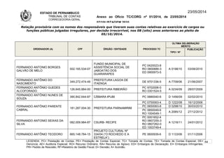 ESTADO DE PERNAMBUCO
TRIBUNAL DE CONTAS
CORREGEDORIA-GERAL
Anexo ao Ofício TC/CORG nº 01/2014, de 23/05/2014
07/10LISTAGEM 2010
23/05/2014
Relação provisória com os nomes dos responsáveis que tiveram suas contas relativas ao exercício de cargos ou
funções públicas julgadas irregulares, por decisão irrecorrível, nos 08 (oito) anos anteriores ao pleito de
05/10/2014.
ORDENADOR (A) CPF ÓRGÃO / ENTIDADE PROCESSO TC
ÚLTIMA DELIBERAÇÃO
MÉRITO
TIPO / Nº
PUBLICAÇÃO
FERNANDO ANTONIO BORGES
GALVÃO DE MELO
002.165.534-07
FUNDO MUNICIPAL DE
ASSISTÊNCIA SOCIAL DE
JABOATÃO DOS
GUARARAPES
PC 0420023-8
RO 0800886-3
ED 0900973-5
A 0198/10 03/06/2010
FERNANDO ANTÔNIO DO
NASCIMENTO
349.272.474-49
PREFEITURA LAGOA DE
ITAENGA
DE 9701336-5 A 7708/06 21/06/2007
FERNANDO ANTÔNIO GUEDES
ALCOFORADO
126.645.884-00 PREFEITURA RIBEIRÃO
PC 9702006-0
RO 0301524-5
A 0234/09 28/07/2009
FERNANDO ANTÔNIO NUNES DE
SOUZA
390.842.644-87 CÂMARA IPUBI PC 0880040-6 D 1456/09 02/02/2010
FERNANDO ANTÔNIO PARENTE
CABRAL
181.287.004-30 PREFEITURA PARNAMIRIM
PC 0750063-4 D 1222/08 16/12/2008
PC 0650063-8 D 0298/10 30/03/2010
PC 0850049-6
RO 1004549-1
A 2085/12 27/12/2012
FERNANDO ANTONIO SEIXAS DA
SILVA
082.009.984-87 CSURB- RECIFE
PC 0001652-4
RO 0807255-3
RO 0807262-0
ED 1003749-4
A 1216/11 24/01/2012
FERNANDO ANTÔNIO TEODORO 665.148.784-15
PROJETO CULTURAL Nº
334/04 (“O ROCHEDO E A
ESTRELA”)
PE 0600939-6 D 1133/06 01/11/2006
LEGENDA: PC= Prestação de Contas; PE= Prestação de Contas Especial; TC= Tomada de Contas; TE= Tomada de Contas Especial; DE=
Denúncia; AE= Auditoria Especial; RO= Recurso Ordinário; RA= Recurso de Agravo; ED= Embargos de Declaração; EI= Embargos Infringentes;
PR= Pedido de Rescisão; RF=Relatório de Gestão Fiscal; D= Decisão; A= Acórdão.
84
 