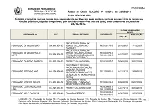 ESTADO DE PERNAMBUCO
TRIBUNAL DE CONTAS
CORREGEDORIA-GERAL
Anexo ao Ofício TC/CORG nº 01/2014, de 23/05/2014
07/10LISTAGEM 2010
23/05/2014
Relação provisória com os nomes dos responsáveis que tiveram suas contas relativas ao exercício de cargos ou
funções públicas julgadas irregulares, por decisão irrecorrível, nos 08 (oito) anos anteriores ao pleito de
05/10/2014.
ORDENADOR (A) CPF ÓRGÃO / ENTIDADE PROCESSO TC
ÚLTIMA DELIBERAÇÃO
MÉRITO
TIPO / Nº
PUBLICAÇÃO
FERNANDO DE MELO FILHO 396.917.804-53
PROJETO CULTURAL Nº
1068/00 (“CULTURA NO
PARQUE”)
PE 0400171-0 D 1028/07 17/10/2007
FERNANDO DE MELO PAULO
NETO
032.994.904-78
PROJETO CULTURAL Nº
0779/99 (“CULTURA COMO
ATIVIDADE ECONÔMICA E O
PÚBLICO CULTURAL”)
PE 0303978-0
RO 0501442-6
A 3701/07 31/07/2007
FERNANDO DO RÊGO BARROS 053.837.064-53 PREFEITURA JAQUEIRA PC 0530027-7 D 0691/08 30/07/2008
FERNANDO ESTEVÃO VAZ 440.154.454-49
CONVÊNIO Nº 127/1998
PRORURAL/ ASSOCIAÇÃO
COMUNITÁRIA DOS
PEQUENOS FABRICANTES
DE QUEIJO DO MUNICÍPIO DE
PEDRA
PE 1202001-1 A 1315/12 15/09/2012
FERNANDO JOSÉ DE SOUZA 018.432.494-72
CONVÊNIO Nº 169/93
PRORURAL / FUNDAÇÃO
BENEFICENTE SÃO JOSÉ
PE 9508419-8 D 0635/09 09/07/2009
FERNANDO LUIZ URQUIZA DE
LIMA
334.721.574-53 PREFEITURA SIRINHAÉM
PC 0830066-5
RO 1203207-4
A 0479/13 30/04/2013
FERNANDO MELO DA SILVA 741.995.954-49 CÂMARA CATENDE
PC 0530016-2
RO 0803163-0
A 3670/08 10/03/2009
LEGENDA: PC= Prestação de Contas; PE= Prestação de Contas Especial; TC= Tomada de Contas; TE= Tomada de Contas Especial; DE=
Denúncia; AE= Auditoria Especial; RO= Recurso Ordinário; RA= Recurso de Agravo; ED= Embargos de Declaração; EI= Embargos Infringentes;
PR= Pedido de Rescisão; RF=Relatório de Gestão Fiscal; D= Decisão; A= Acórdão.
85
 