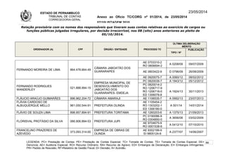 ESTADO DE PERNAMBUCO
TRIBUNAL DE CONTAS
CORREGEDORIA-GERAL
Anexo ao Ofício TC/CORG nº 01/2014, de 23/05/2014
07/10LISTAGEM 2010
23/05/2014
Relação provisória com os nomes dos responsáveis que tiveram suas contas relativas ao exercício de cargos ou
funções públicas julgadas irregulares, por decisão irrecorrível, nos 08 (oito) anos anteriores ao pleito de
05/10/2014.
ORDENADOR (A) CPF ÓRGÃO / ENTIDADE PROCESSO TC
ÚLTIMA DELIBERAÇÃO
MÉRITO
TIPO / Nº
PUBLICAÇÃO
FERNANDO MOREIRA DE LIMA 864.478.664-49
CÂMARA JABOATÃO DOS
GUARARAPES
AE 0703310-2
RO 0806694-2
A 0208/09 09/07/2009
AE 0803422-9 D 0796/09 26/08/2009
AE 0920075-7 A 0060/12 08/02/2012
FERNANDO RODRIGUES
WANDERLEY
021.888.994-15
EMPRESA MUNICIPAL DE
DESENVOLVIMENTO DO
JABOATÃO DOS
GUARARAPES- EMDEJA
PC 0820039-7 A 1943/12 05/12/2012
PC 0820014-2
RO 1206717-9
RO 1206718-0
ED 1306078-8
A 1924/13 30/11/2013
FLÁUCIO ARAÚJO GUIMARÃES 896.962.204-72 CÂMARA AMARAJI AE 1106535-7 A 0992/13 23/07/2013
FLÁVIA CARDOSO DE
ALBUQUERQUE MELLO 961.050.544-91 PREFEITURA OLINDA
AE 1105454-2
RO 1303202-1
ED 1306180-0
A 001/14 14/01/2014
FLÁVIO DE SOUZA LIMA 898.957.894-91 PREFEITURA TORITAMA AE 1260203-6 A 1375/13 21/09/2013
FLORISVAL PROTÁSIO DA SILVA 066.906.884-53 PREFEITURA JUPI
PC 0190086-9
RO 0304850-0
A 3656/08 03/02/2009
AE 9704675-9
RO 0001538-6
A 0412/10 07/10/2010
FRANCELINO PRAZERES DE
AZEVEDO
373.093.314-00
EMPRESA DE OBRAS DE
OLINDA
AE 9302199-9
EI 9805124-6
A 2377/07 14/06/2007
LEGENDA: PC= Prestação de Contas; PE= Prestação de Contas Especial; TC= Tomada de Contas; TE= Tomada de Contas Especial; DE=
Denúncia; AE= Auditoria Especial; RO= Recurso Ordinário; RA= Recurso de Agravo; ED= Embargos de Declaração; EI= Embargos Infringentes;
PR= Pedido de Rescisão; RF=Relatório de Gestão Fiscal; D= Decisão; A= Acórdão.
86
 