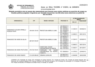 ESTADO DE PERNAMBUCO
TRIBUNAL DE CONTAS
CORREGEDORIA-GERAL
Anexo ao Ofício TC/CORG nº 01/2014, de 23/05/2014
07/10LISTAGEM 2010
23/05/2014
Relação provisória com os nomes dos responsáveis que tiveram suas contas relativas ao exercício de cargos ou
funções públicas julgadas irregulares, por decisão irrecorrível, nos 08 (oito) anos anteriores ao pleito de
05/10/2014.
ORDENADOR (A) CPF ÓRGÃO / ENTIDADE PROCESSO TC
ÚLTIMA DELIBERAÇÃO
MÉRITO
TIPO / Nº
PUBLICAÇÃO
FRANCISCO CLÁUDIO SPINELLI
PESSOA PAIVA
454.934.134-34 PREFEITURA ABREU E LIMA
AE 0605447-0
RO 1005457-1
RO 1005468-6
RO 1005455-8
ED 1104991-1
A 1254/13 05/09/2013
PC 0402563-5
RO 1104075-0
A 2498/13 08/01/2014
FRANCISCO DE ASSIS DA SILVA
687.973.704-87
PREFEITURA ABREU E LIMA
AE 0605447-0
RO 1005457-1
RO 1005468-6
RO 1005455-8
ED 1104991-1
A 1254/13 05/09/2013
PC 0402563-5
RO 1104075-0
A 2498/13 08/01/2014
FRANCISCO DE ASSIS FRUTUOSO 070.724.734-91
FUNDO MUN. SAÚDE
TAQUARITINGA DO NORTE
PC 1060098-0
RO 1107103-5
A 1052/11 29/12/2011
FUNDAÇÃO DE SAÚDE
TAQUARITINGA DO NORTE-
FUNDATA
PC 1060093-0 A 1378/12 22/09/2012
FRANCISCO DE ASSIS RAMOS 012.205.998-08 CÂMARA OURICURI
AE 0602732-5
RO 0704714-9
A 0448/08 28/02/2008
LEGENDA: PC= Prestação de Contas; PE= Prestação de Contas Especial; TC= Tomada de Contas; TE= Tomada de Contas Especial; DE=
Denúncia; AE= Auditoria Especial; RO= Recurso Ordinário; RA= Recurso de Agravo; ED= Embargos de Declaração; EI= Embargos Infringentes;
PR= Pedido de Rescisão; RF=Relatório de Gestão Fiscal; D= Decisão; A= Acórdão.
88
 