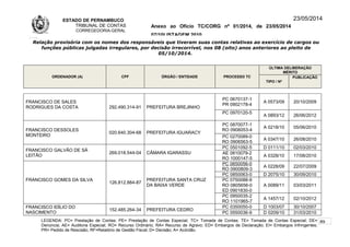 ESTADO DE PERNAMBUCO
TRIBUNAL DE CONTAS
CORREGEDORIA-GERAL
Anexo ao Ofício TC/CORG nº 01/2014, de 23/05/2014
07/10LISTAGEM 2010
23/05/2014
Relação provisória com os nomes dos responsáveis que tiveram suas contas relativas ao exercício de cargos ou
funções públicas julgadas irregulares, por decisão irrecorrível, nos 08 (oito) anos anteriores ao pleito de
05/10/2014.
ORDENADOR (A) CPF ÓRGÃO / ENTIDADE PROCESSO TC
ÚLTIMA DELIBERAÇÃO
MÉRITO
TIPO / Nº
PUBLICAÇÃO
FRANCISCO DE SALES
RODRIGUES DA COSTA 292.490.314-91 PREFEITURA BREJINHO
PC 0670137-1
PR 0902178-4
A 0573/09 20/10/2009
PC 0970120-5
A 0893/12 26/06/2012
FRANCISCO DESSOLES
MONTEIRO
020.640.304-68 PREFEITURA IGUARACY
PC 0870077-1
RO 0906053-4
A 0218/10 05/06/2010
PC 0270089-0
RO 0906563-5
A 0347/10 26/08/2010
FRANCISCO GALVÃO DE SÁ
LEITÃO
269.018.544-04 CÂMARA IGARASSU
PC 0501092-5 D 0111/10 02/03/2010
AE 0810079-2
RO 1000147-5
A 0328/10 17/08/2010
FRANCISCO GOMES DA SILVA
126.812.884-87
PREFEITURA SANTA CRUZ
DA BAIXA VERDE
PC 0650056-0
RO 0900809-3
A 0228/09 22/07/2009
PC 0850063-0 D 2075/10 30/09/2010
PC 0750088-9
RO 0805656-0
ED 0901830-0
A 0089/11 03/03/2011
PC 0950035-2
RO 1101965-7
A 1457/12 02/10/2012
FRANCISCO IDÍLIO DO
NASCIMENTO
152.485.264-34 PREFEITURA CEDRO
PC 0350050-0 D 1003/07 30/10/2007
PC 0550036-9 D 0209/10 31/03/2010
LEGENDA: PC= Prestação de Contas; PE= Prestação de Contas Especial; TC= Tomada de Contas; TE= Tomada de Contas Especial; DE=
Denúncia; AE= Auditoria Especial; RO= Recurso Ordinário; RA= Recurso de Agravo; ED= Embargos de Declaração; EI= Embargos Infringentes;
PR= Pedido de Rescisão; RF=Relatório de Gestão Fiscal; D= Decisão; A= Acórdão.
89
 