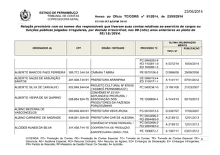 ESTADO DE PERNAMBUCO
TRIBUNAL DE CONTAS
CORREGEDORIA-GERAL
Anexo ao Ofício TC/CORG nº 01/2014, de 23/05/2014
07/10LISTAGEM 2010
23/05/2014
Relação provisória com os nomes dos responsáveis que tiveram suas contas relativas ao exercício de cargos ou
funções públicas julgadas irregulares, por decisão irrecorrível, nos 08 (oito) anos anteriores ao pleito de
05/10/2014.
ORDENADOR (A) CPF ÓRGÃO / ENTIDADE PROCESSO TC
ÚLTIMA DELIBERAÇÃO
MÉRITO
TIPO / Nº
PUBLICAÇÃO
PC 0940053-9
RO 1102611-0
ED 1400661-3
A 0372/14 10/04/2014
ALBERTO MARCOS PAES FERREIRA 385.712.344-34 CÂMARA TABIRA PE 0570106-5 D 0866/06 29/08/2006
ALBERTO SALES DE ASSUNÇÃO
SANTOS
281.938.734-91 PREFEITURA ARARIPINA
DE 0980153-4
ED 1105171-1
A 1101/11 07/01/2012
ALBERTO SILVA DE CARVALHO 652.849.844-04
PROJETO CULTURAL Nº 876/00
(“ASSIM É PERNAMBUCO”)
PC 0400347-0 D 1661/06 21/03/2007
ALBERTO VIEIRA DE SÁ QUIRINO
028.664.854-75
CONVÊNIO Nº 231/01-
SEPLANDES/ PRORURAL /
ASSOCIAÇÃO DOS
PRODUTORES DA FAZENDA
PORÇÃOZINHO
TE 1208858-4 A 1443/13 02/10/2013
ALBINO BEZERRA DE
VASCONCELOS
050.658.604-91 PREFEITURA VENTUROSA PC 0570073-5 D 0387/07 17/05/2007
ALBINO CARNEIRO DE ANDRADE 649.691.504-00 PREFEITURA CHÃ DE ALEGRIA
PC 0402499-0
RO 0904493-0
A 2189/12 12/01/2013
ALCIDES NUNES DA SILVA 341.438.744-15
CONVÊNIO Nº 279/99 PRORURAL /
COOPERATIVA DE PRODUÇÃO
AGROPECUÁRIA UNIÃO LTDA.
PC 0402499-0
RO 0904493-0
A 2189/12 12/01/2013
PE 1006872-7 A 1067/11 03/01/2012
LEGENDA: PC= Prestação de Contas; PE= Prestação de Contas Especial; TC= Tomada de Contas; TE= Tomada de Contas Especial; DE=
Denúncia; AE= Auditoria Especial; RO= Recurso Ordinário; RA= Recurso de Agravo; ED= Embargos de Declaração; EI= Embargos Infringentes;
PR= Pedido de Rescisão; RF=Relatório de Gestão Fiscal; D= Decisão; A= Acórdão.
9
 