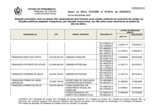 ESTADO DE PERNAMBUCO
TRIBUNAL DE CONTAS
CORREGEDORIA-GERAL
Anexo ao Ofício TC/CORG nº 01/2014, de 23/05/2014
07/10LISTAGEM 2010
23/05/2014
Relação provisória com os nomes dos responsáveis que tiveram suas contas relativas ao exercício de cargos ou
funções públicas julgadas irregulares, por decisão irrecorrível, nos 08 (oito) anos anteriores ao pleito de
05/10/2014.
ORDENADOR (A) CPF ÓRGÃO / ENTIDADE PROCESSO TC
ÚLTIMA DELIBERAÇÃO
MÉRITO
TIPO / Nº
PUBLICAÇÃO
PC 0780012-5
RO 1208949-7
A 0581/13 15/05/2013
PC 0680053-1
RO 1005421-2
RO 1005777-8
A 1136/13 15/08/2013
FRANCISCO NETO DA COSTA 418.252.504-30 CÂMARA OURICURI
AE 0602732-5
RO 0704714-9
A 0448/08 28/02/2008
FRANCISCO PATRIOTA DE SOUZA 219.849.645-34 CÂMARA PETROLINA
AE 0705402-6
RO 0903278-2
ED 1108273-2
ED 1107932-0
A 1547/12 20/10/2012
FRANCISCO PEREIRA DA SILVA 143.093.194-91 CÂMARA PETROLINA
AE 0705402-6
RO 0903278-2
ED 1108273-2
ED 1107932-0
A 1547/12 20/10/2012
FRANCISCO PRIMO DE ASSIS
CARVALHO
127.887.164-00
SECRETARIA DE EDUCAÇÃO
E ESPORTES DO ESTADO
PC 9802968-0
PR 0602351-4
A 1980/08 17/06/2008
FRANCISCO RAMOS DA SILVA 104.978.384-00 FUNDO MUNICIPAL DE
ASSISTÊNCIA SOCIAL DE
OURICURI
PC 0580154-0
RO 0700972-0
A 3799/07 07/08/2007
FUNDO MUNICIPAL DO
DIREITO DA CRIANÇA E DO
PC 0580153-9
PR 0803261-0
A 3466/08 16/10/2008
LEGENDA: PC= Prestação de Contas; PE= Prestação de Contas Especial; TC= Tomada de Contas; TE= Tomada de Contas Especial; DE=
Denúncia; AE= Auditoria Especial; RO= Recurso Ordinário; RA= Recurso de Agravo; ED= Embargos de Declaração; EI= Embargos Infringentes;
PR= Pedido de Rescisão; RF=Relatório de Gestão Fiscal; D= Decisão; A= Acórdão.
91
 