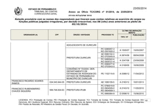 ESTADO DE PERNAMBUCO
TRIBUNAL DE CONTAS
CORREGEDORIA-GERAL
Anexo ao Ofício TC/CORG nº 01/2014, de 23/05/2014
07/10LISTAGEM 2010
23/05/2014
Relação provisória com os nomes dos responsáveis que tiveram suas contas relativas ao exercício de cargos ou
funções públicas julgadas irregulares, por decisão irrecorrível, nos 08 (oito) anos anteriores ao pleito de
05/10/2014.
ORDENADOR (A) CPF ÓRGÃO / ENTIDADE PROCESSO TC
ÚLTIMA DELIBERAÇÃO
MÉRITO
TIPO / Nº
PUBLICAÇÃO
ADOLESCENTE DE OURICURI
PREFEITURA OURICURI
PC 0280057-3
RO 0301920-2
A 1505/07 15/05/2007
AE 0580102-3
RO 0703045-9
A 0874/08 08/04/2008
PC 0480042-4
RO 0505721-8
A 3347/08 23/09/2008
PC 0580077-8
RO 0703043-5
A 0169/09 16/06/2009
CONVÊNIO Nº 70/2004- DER-
DEPARTAMENTO DE
ESTRADAS DE RODAGEM DO
ESTADO DE PERNAMBUCO/
MUNICÍPIO DE OURICURI
PE 1102115-9 A 0389/12 11/04/2012
FRANCISCO RICARDO SOARES
RAMOS
034.545.944-05 PREFEITURA OURICURI AE 1080159-5 A 2183/12 10/01/2013
FRANCISCO RUBENSMÁRIO
CHAVES SIQUEIRA
599.748.004-63 PREFEITURA IPUBI
PC 0780019-8
ED 0904509-0
RO 0904908-3
A 0143/10 11/05/2010
PC 0880064-9 D 0598/10 15/06/2010
LEGENDA: PC= Prestação de Contas; PE= Prestação de Contas Especial; TC= Tomada de Contas; TE= Tomada de Contas Especial; DE=
Denúncia; AE= Auditoria Especial; RO= Recurso Ordinário; RA= Recurso de Agravo; ED= Embargos de Declaração; EI= Embargos Infringentes;
PR= Pedido de Rescisão; RF=Relatório de Gestão Fiscal; D= Decisão; A= Acórdão.
92
 