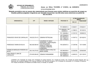 ESTADO DE PERNAMBUCO
TRIBUNAL DE CONTAS
CORREGEDORIA-GERAL
Anexo ao Ofício TC/CORG nº 01/2014, de 23/05/2014
07/10LISTAGEM 2010
23/05/2014
Relação provisória com os nomes dos responsáveis que tiveram suas contas relativas ao exercício de cargos ou
funções públicas julgadas irregulares, por decisão irrecorrível, nos 08 (oito) anos anteriores ao pleito de
05/10/2014.
ORDENADOR (A) CPF ÓRGÃO / ENTIDADE PROCESSO TC
ÚLTIMA DELIBERAÇÃO
MÉRITO
TIPO / Nº
PUBLICAÇÃO
PC 0980081-5 D 0528/11 07/06/2011
PC 0680056-7 PR
1202604-9
A 1566/12 18/10/2012
PC 1080086-4 A 1331/12 19/09/2012
FRANCISCO SÁVIO DE CARVALHO 148.533.374-15 CÂMARA PETROLINA
AE 0705402-6
RO 0903278-2
ED 1108273-2
ED 1107932-0
A 1547/12 20/10/2012
FRANCISCO VIEIRA DA SILVA 082.426.584-04
CONVÊNIO Nº 290/01
PRORURAL / ASSOCIAÇÃO
DOS PEQUENOS
AGRICULTORES DA
FAZENDA TAMBORIL
(CABROBÓ)
PE 0203437-2 D 1267/06 15/11/2006
FRANKLIN MARQUES PEREIRA DA
SILVA
043.154.274-03
CÂMARA SANTA CRUZ DA
BAIXA VERDE
AE 0802255-0 D 0342/09 02/06/2009
FRED ÂNGELO LIMA DE
CARVALHO
275.935.094-00 CÂMARA PARNAMIRIM
PC 0550032-1
ED 0705837-8
PR 1000433-6
A 0493/10 23/11/2010
LEGENDA: PC= Prestação de Contas; PE= Prestação de Contas Especial; TC= Tomada de Contas; TE= Tomada de Contas Especial; DE=
Denúncia; AE= Auditoria Especial; RO= Recurso Ordinário; RA= Recurso de Agravo; ED= Embargos de Declaração; EI= Embargos Infringentes;
PR= Pedido de Rescisão; RF=Relatório de Gestão Fiscal; D= Decisão; A= Acórdão.
93
 