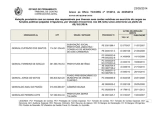 ESTADO DE PERNAMBUCO
TRIBUNAL DE CONTAS
CORREGEDORIA-GERAL
Anexo ao Ofício TC/CORG nº 01/2014, de 23/05/2014
07/10LISTAGEM 2010
23/05/2014
Relação provisória com os nomes dos responsáveis que tiveram suas contas relativas ao exercício de cargos ou
funções públicas julgadas irregulares, por decisão irrecorrível, nos 08 (oito) anos anteriores ao pleito de
05/10/2014.
ORDENADOR (A) CPF ÓRGÃO / ENTIDADE PROCESSO TC
ÚLTIMA DELIBERAÇÃO
MÉRITO
TIPO / Nº
PUBLICAÇÃO
GENIVAL EUFRÁZIO DOS SANTOS 114.341.204-49
SUBVENÇÃO SOCIAL
PREFEITURA JABOATÃO /
CONSELHO DE MORADORES
DE DOIS CARNEIROS
PE 0301388-1 D 0770/07 11/07/2007
PE 0405137-3 D 0461/08 21/05/2008
GENIVAL FERREIRA DE ARAÚJO 361.965.764-53 PREFEITURA BETÂNIA
PC 0050023-9
PR 0402332-8
A 3439/08 14/10/2008
PC 0450029-5
RO 0702533-6
A 0333/10 18/08/2010
AE 0500704-5
RO 0807196-2
A 0436/10 21/10/2010
PC 0550071-0
RO 0807057-0
A 0450/10 28/10/2010
GENIVAL JORGE DE MATOS 360.830.624-20
FUNDO PREVIDENCIÁRIO DO
MUNICÍPIO DE OROBÓ –
FUNPREO
PC 0560069-8 D 0034/08 24/01/2008
GENIVALDO AGEU DA PAIXÃO 319.459.884-87 CÂMARA ESCADA
AE 0800636-2 D 0281/08 20/05/2008
PC 0920035-6 A 1799/12 20/11/2012
GENIVALDO PEREIRA LEITE 127.380.934-34
PREFEITURA SERRA
TALHADA
AE 0501445-1 D 0133/07 13/03/2007
LEGENDA: PC= Prestação de Contas; PE= Prestação de Contas Especial; TC= Tomada de Contas; TE= Tomada de Contas Especial; DE=
Denúncia; AE= Auditoria Especial; RO= Recurso Ordinário; RA= Recurso de Agravo; ED= Embargos de Declaração; EI= Embargos Infringentes;
PR= Pedido de Rescisão; RF=Relatório de Gestão Fiscal; D= Decisão; A= Acórdão.
95
 