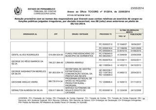 ESTADO DE PERNAMBUCO
TRIBUNAL DE CONTAS
CORREGEDORIA-GERAL
Anexo ao Ofício TC/CORG nº 01/2014, de 23/05/2014
07/10LISTAGEM 2010
23/05/2014
Relação provisória com os nomes dos responsáveis que tiveram suas contas relativas ao exercício de cargos ou
funções públicas julgadas irregulares, por decisão irrecorrível, nos 08 (oito) anos anteriores ao pleito de
05/10/2014.
ORDENADOR (A) CPF ÓRGÃO / ENTIDADE PROCESSO TC
ÚLTIMA DELIBERAÇÃO
MÉRITO
TIPO / Nº
PUBLICAÇÃO
PC 0550037-0 D 1048/07 18/09/2007
PC 0250016-4 D 1166/08 14/01/2009
PC 0450054-4 D 0510/10 01/06/2010
GENTIL ALVES RODRIGUES 019.084.624-00
FUNDO PREVIDENCIÁRIO DO
MUNICÍPIO DE DORMENTES
PC 0780040-0
RO 0802494-7
A 3348/08 23/09/2008
GEORGE DO RÊGO BARROS DA
SILVA
746.221.884-49 CÂMARA AMARAJI
PC 0930076-4 D 0106/11 03/02/2011
AE 1106554-0 A 1452/13 04/10/2013
GEORGE WASHINGTON MEIRELES
DA SILVA
381.803.834-15
SECRETARIA DE GESTÃO
ESTRATÉGICA E
COMUNICAÇÃO SOCIAL DA
PREFEITURA RECIFE
AE 0902336-7
ED 1104739-2
RO 1200808-4
A 0465/13 25/04/2013
GEOVANE ARAÚJO VIEIRA 388.735.914-34
PROGRAMA ESTADUAL DE
APOIO AO PEQUENO
PRODUTOR RURAL -
PRORURAL
TC 1208696-4 A 1626/13 01/11/2013
GERAILTON ALMEIDA DA SILVA 038.617.984-09
SERVIÇO AUTÔNOMO DE
ÁGUA E ESGOTO DE
CATENDE
PC 0530067-8 D 1224/08 24/12/2008
LEGENDA: PC= Prestação de Contas; PE= Prestação de Contas Especial; TC= Tomada de Contas; TE= Tomada de Contas Especial; DE=
Denúncia; AE= Auditoria Especial; RO= Recurso Ordinário; RA= Recurso de Agravo; ED= Embargos de Declaração; EI= Embargos Infringentes;
PR= Pedido de Rescisão; RF=Relatório de Gestão Fiscal; D= Decisão; A= Acórdão.
96
 