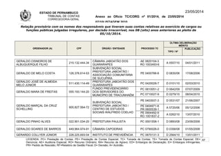 ESTADO DE PERNAMBUCO
TRIBUNAL DE CONTAS
CORREGEDORIA-GERAL
Anexo ao Ofício TC/CORG nº 01/2014, de 23/05/2014
07/10LISTAGEM 2010
23/05/2014
Relação provisória com os nomes dos responsáveis que tiveram suas contas relativas ao exercício de cargos ou
funções públicas julgadas irregulares, por decisão irrecorrível, nos 08 (oito) anos anteriores ao pleito de
05/10/2014.
ORDENADOR (A) CPF ÓRGÃO / ENTIDADE PROCESSO TC
ÚLTIMA DELIBERAÇÃO
MÉRITO
TIPO / Nº
PUBLICAÇÃO
GERALDO CISNEIROS DE
ALBUQUERQUE FILHO
215.132.444-34
CÃMARA JABOATÃO DOS
GUARARAPES
AE 0820104-3
RO 1003493-6
A 0557/10 04/01/2011
GERALDO DE MELO COSTA 126.376.614-53
SUBVENÇÃO SOCIAL
PREFEITURA JABOATÃO /
ASSOCIAÇÃO COMUNITÁRIA
DE SUCUPIRA
PE 0400788-8 D 0830/06 17/08/2006
GERALDO JOSÉ DE ALMEIDA
MELO JÚNIOR
511.430.114-49
PREFEITURA JABOATÃO DOS
GUARARAPES
PC 0420028-7 D 0101/10 02/03/2010
GERALDO MARA DE FREITAS 055.193.144-20
FUNDO PREVIDENCIÁRIO
DOS SERVIDORES DO
MUNICÍPIO DE TRACUNHAÉM
PC 0810051-2 D 0642/09 07/07/2009
PC 0710027-9 D 0279/10 08/04/2010
GERALDO MARÇAL DA CRUZ
SCHELLING
905.827.564-72
SUBVENÇÃO SOCIAL
PREFEITURA JABOATÃO /
CENTRO DE ESTUDOS
SOCIAIS WALFRIDO COELHO
PE 0403937-3 D 0531/07 21/06/2007
PE 0404971-8
PR 0600539-1
A 5720/06 05/12/2006
PE 0904492-9
RO 1001837-2
A 0262/10 13/07/2010
GERALDO PINHO ALVES 022.901.034-20 PREFEITURA PAULISTA PC 0001558-1 D 0893/08 23/09/2008
GERALDO SOARES DE BARROS 449.964.974-91 CÂMARA CAPOEIRAS PC 0790026-0 D 0356/08 01/05/2008
GERARDO COLLYER JÚNIOR 228.225.693-04 INSTITUTO DE PREVIDÊNCIA PC 0870131-3 D 2564/10 13/01/2011
LEGENDA: PC= Prestação de Contas; PE= Prestação de Contas Especial; TC= Tomada de Contas; TE= Tomada de Contas Especial; DE=
Denúncia; AE= Auditoria Especial; RO= Recurso Ordinário; RA= Recurso de Agravo; ED= Embargos de Declaração; EI= Embargos Infringentes;
PR= Pedido de Rescisão; RF=Relatório de Gestão Fiscal; D= Decisão; A= Acórdão.
97
 