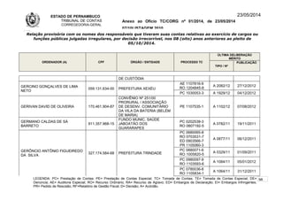 ESTADO DE PERNAMBUCO
TRIBUNAL DE CONTAS
CORREGEDORIA-GERAL
Anexo ao Ofício TC/CORG nº 01/2014, de 23/05/2014
07/10LISTAGEM 2010
23/05/2014
Relação provisória com os nomes dos responsáveis que tiveram suas contas relativas ao exercício de cargos ou
funções públicas julgadas irregulares, por decisão irrecorrível, nos 08 (oito) anos anteriores ao pleito de
05/10/2014.
ORDENADOR (A) CPF ÓRGÃO / ENTIDADE PROCESSO TC
ÚLTIMA DELIBERAÇÃO
MÉRITO
TIPO / Nº
PUBLICAÇÃO
DE CUSTÓDIA
GERCINO GONÇALVES DE LIMA
NETO
059.131.634-00 PREFEITURA XEXÉU
AE 1107816-9
RO 1204845-8
A 2082/12 27/12/2012
PC 1030053-3 A 1929/12 04/12/2012
GERIVAN DAVID DE OLIVEIRA 170.461.904-87
CONVÊNIO Nº 251/00
PRORURAL / ASSOCIAÇÃO
DE DESENV. COMUNITÁRIO
DA VILA DA BATERIA (BELÉM
DE MARIA)
PE 1107535-1 A 1102/12 07/08/2012
GERMANO CALDAS DE SÁ
BARRETO
911.357.968-15
FUNDO MUNIC. SAÚDE
JABOATÃO DOS
GUARARAPES
PC 0202538-3
RO 0807192-5
A 0782/11 19/11/2011
GERÔNCIO ANTÔNIO FIGUEIREDO
DA SILVA
327.174.584-68 PREFEITURA TRINDADE
PC 0680065-8
RO 0703531-7
ED 0903566-7
PR 1105060-3
A 0877/11 06/12/2011
PC 0880071-6
RO 1005820-5
A 0329/11 01/09/2011
PC 0980097-9
RO 1103593-6
A 1084/11 05/01/2012
PC 0780036-8
RO 1105834-1
A 1064/11 31/12/2011
LEGENDA: PC= Prestação de Contas; PE= Prestação de Contas Especial; TC= Tomada de Contas; TE= Tomada de Contas Especial; DE=
Denúncia; AE= Auditoria Especial; RO= Recurso Ordinário; RA= Recurso de Agravo; ED= Embargos de Declaração; EI= Embargos Infringentes;
PR= Pedido de Rescisão; RF=Relatório de Gestão Fiscal; D= Decisão; A= Acórdão.
98
 