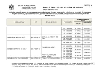ESTADO DE PERNAMBUCO
TRIBUNAL DE CONTAS
CORREGEDORIA-GERAL
Anexo ao Ofício TC/CORG nº 01/2014, de 23/05/2014
07/10LISTAGEM 2010
23/05/2014
Relação provisória com os nomes dos responsáveis que tiveram suas contas relativas ao exercício de cargos ou
funções públicas julgadas irregulares, por decisão irrecorrível, nos 08 (oito) anos anteriores ao pleito de
05/10/2014.
ORDENADOR (A) CPF ÓRGÃO / ENTIDADE PROCESSO TC
ÚLTIMA DELIBERAÇÃO
MÉRITO
TIPO / Nº
PUBLICAÇÃO
PC 1180056-2 A 1503/12 09/10/2012
PC 1080081-5 A 1778/12 27/11/2012
AE 1107486-3 A 2548/13 17/01/2014
GERSON DE MORAES BELO 592.490.484-91
CÂMARA SÃO BENTO DO
UNA
AE 0900894-9 D 0806/10 27/07/2010
AE 0904916-2
RO 1100797-7
A 0128/11 12/04/2011
GERSON HENRIQUE DE MELO 030.766.874-68
PREFEITURA JUCATI
PC 0590037-2 A 1788/12 15/11/2012
PC 0490053-4 D 0864/06 05/10/2006
AE 0405181-6
RO 0503409-7
A 5013/07 16/10/2007
PC 0390022-8
RO 0705867-6
A 0776/13 15/06/2013
FUNDO MUNICIPAL DE
SAÚDE JUCATI
PC 0590036-0
RO 0601616-9
A 2911/06 25/07/2006
GERUZA MARIA TRAVASSOS DE 890.497.564-68 FUNDO PREVIDENCIÁRIO DO PC 0660072-4 D 1589/06 06/02/2007
LEGENDA: PC= Prestação de Contas; PE= Prestação de Contas Especial; TC= Tomada de Contas; TE= Tomada de Contas Especial; DE=
Denúncia; AE= Auditoria Especial; RO= Recurso Ordinário; RA= Recurso de Agravo; ED= Embargos de Declaração; EI= Embargos Infringentes;
PR= Pedido de Rescisão; RF=Relatório de Gestão Fiscal; D= Decisão; A= Acórdão.
99
 