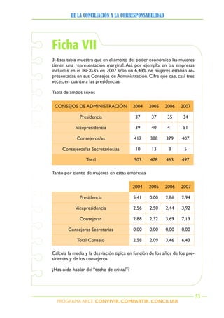 PROGRAMA ARCE. CONVIVIR, COMPARTIR, CONCILIAR
DE LA CONCILIACIÓN A LA CORRESPONSABILIDAD
53
3.-Esta tabla muestra que en el ámbito del poder económico las mujeres
tienen una representación marginal. Así, por ejemplo, en las empresas
incluidas en el IBEX-35 en 2007 sólo un 6,43% de mujeres estaban re-
presentadas en sus Consejos de Administración. Cifra que cae, casi tres
veces, en cuanto a las presidencias
Tabla de ambos sexos
CONSEJOS DE ADMINISTRACIÓN 2004 2005 2006 2007
Presidencia 37 37 35 34
Vicepresidencia 39 40 41 51
Consejeros/as 417 388 379 407
Consejeros/as Secretarios/as 10 13 8 5
Total 503 478 463 497
Tanto por ciento de mujeres en estas empresas
2004 2005 2006 2007
Presidencia 5,41 0,00 2,86 2,94
Vicepresidencia 2,56 2,50 2,44 3,92
Consejeras 2,88 2,32 3,69 7,13
Consejeras Secretarias 0.00 0,00 0,00 0,00
Total Consejo 2,58 2,09 3,46 6,43
Calcula la media y la desviación típica en función de los años de los pre-
sidentes y de los consejeros.
¿Has oído hablar del “techo de cristal”?
Ficha VII
 