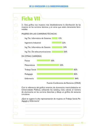 PROGRAMA ARCE. CONVIVIR, COMPARTIR, CONCILIAR
DE LA CONCILIACIÓN A LA CORRESPONSABILIDAD
55
2.- Esta gráfica nos muestra más detalladamente la distribución de las
mujeres en las carreras técnicas y en otras que están claramente femi-
nizadas
MUJERES EN LAS CARRERAS TÉCNICAS
Ing.Téc. Informática de Sistemas 13%
Ingeniería Industrial 22%
Ing.Téc. Informática de Gestión 24%
Ing.Téc. De telecomunicaciones 26%
EN OTRAS CARRERAS
Físicas 30%
Matemáticas 50%
Trabajo Social 82%
Pedagogía 82%
Enfermería 84%
Fuente: Conferencia de Rectores (CRUE)
Con la referencia del gráfico anterior, de alumnos/as matriculados/as en
Universidades Públicas, utilizando los totales,y éste, calcula el número
de alumnos/as en las carreras descritas y dibuja un gráfico de sectores
circulares.
¿Qué te sugiere la alta representación de mujeres en Trabajo Social, Pe-
dagogía y Enfermería?
Ficha VII
 