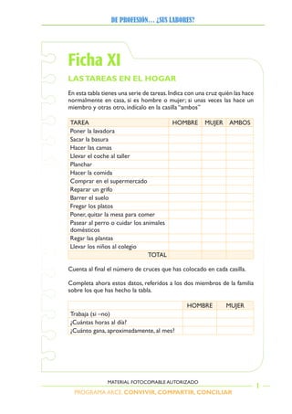 PROGRAMA ARCE. CONVIVIR, COMPARTIR, CONCILIAR
DE PROFESIÓN… ¿SUS LABORES?
1
MATERIAL FOTOCOPIABLE AUTORIZADO
Ficha XI
LASTAREAS EN EL HOGAR
En esta tabla tienes una serie de tareas.Indica con una cruz quién las hace
normalmente en casa, si es hombre o mujer; si unas veces las hace un
miembro y otras otro, indícalo en la casilla “ambos”
TAREA HOMBRE MUJER AMBOS
Poner la lavadora
Sacar la basura
Hacer las camas
Llevar el coche al taller
Planchar
Hacer la comida
Comprar en el supermercado
Reparar un grifo
Barrer el suelo
Fregar los platos
Poner, quitar la mesa para comer
Pasear al perro o cuidar los animales
domésticos
Regar las plantas
Llevar los niños al colegio
TOTAL
Cuenta	al	final	el	número	de	cruces	que	has	colocado	en	cada	casilla.
Completa ahora estos datos, referidos a los dos miembros de la familia
sobre los que has hecho la tabla.
HOMBRE MUJER
Trabaja (si –no)
¿Cuántas horas al día?
¿Cuánto gana, aproximadamente, al mes?
 