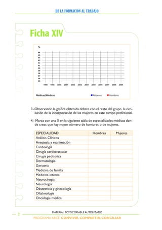 PROGRAMA ARCE. CONVIVIR, COMPARTIR, CONCILIAR
DE LA FORMACIÓN AL TRABAJO
2
MATERIAL FOTOCOPIABLE AUTORIZADO
Ficha XIV
%
46
45
44
43
42
41
40
39
38
37
36
35
1998 1999 2000 2001 2002 2003 2004 2005 2006 2007 2008 2009
Médicas/Médicos Mujeres Hombres
3. Observando	la	gráfica	obtenida	debate	con	el	resto	del	grupo		la	evo-
lución de la incorporación de las mujeres en este campo profesional.
4.- Marca con una X en la siguiente tabla de especialidades médicas don-
de creas que hay mayor número de hombres o de mujeres.
ESPECIALIDAD Hombres Mujeres
Análisis Clínicos
Anestesia y reanimación
Cardiología
Cirugía cardiovascular
Cirugía pediátrica
Dermatología
Geriatría
Medicina de familia
Medicina interna
Neurocirugía
Neurología
Obstetricia y ginecología
Oftalmología
Oncología médica
 
